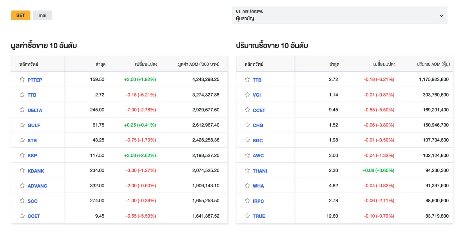 ตาราง 10 อันดับมูลค่าและปริมาณซื้อขายหุ้นใน SET วันที่ 20 ต.ค. 2569 PTTEP มูลค่าสูงสุด TTB ลดลง 6.21% และ DELTA ลดลง 2.78%