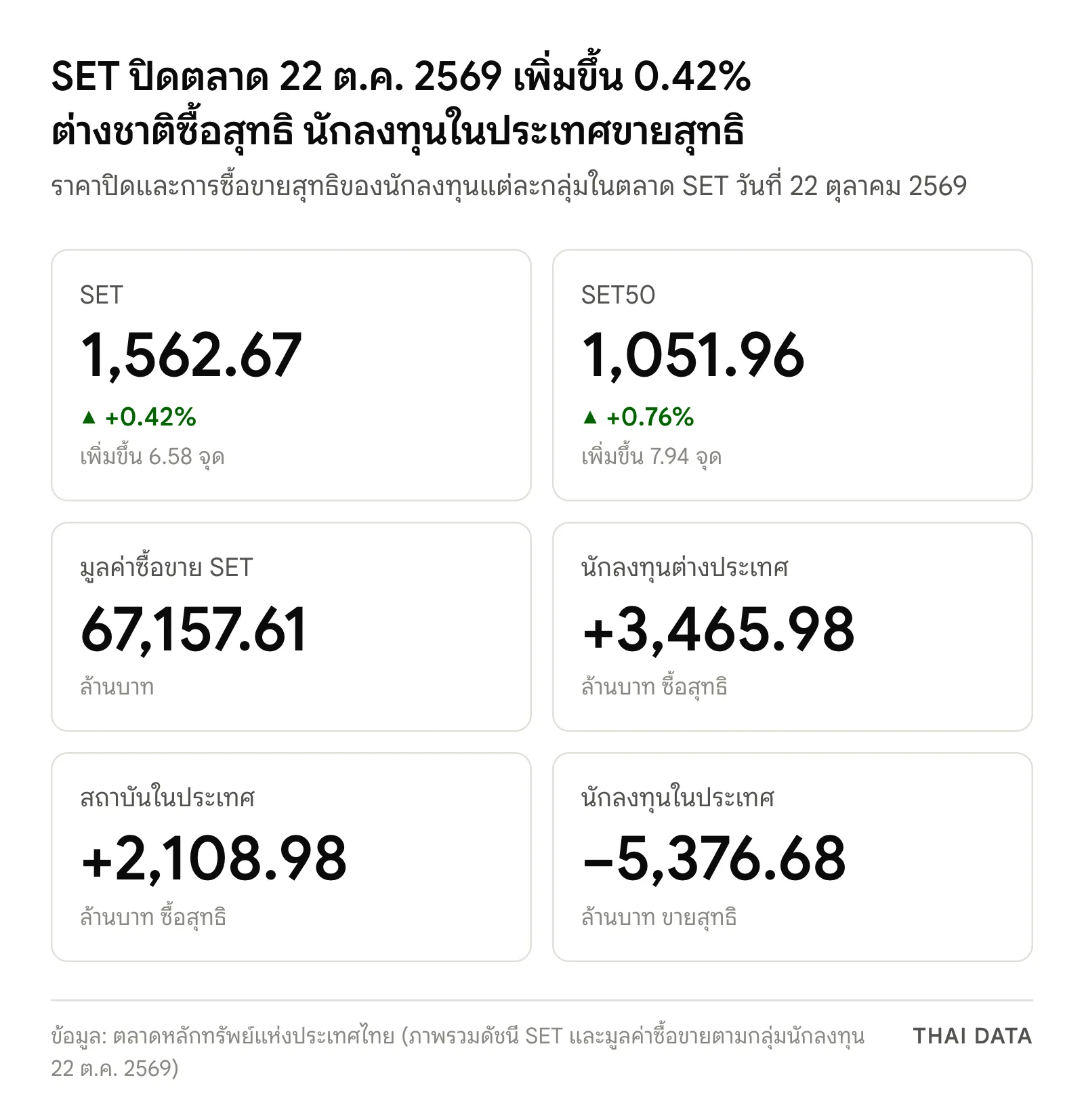 ภาพสรุปตัวเลขในวันที่ SET ปิดตลาด 22 ต.ค. 2569: SET 1,562.67 จุด +0.42% SET50 1,051.96 จุด +0.76% มูลค่าซื้อขาย 67,157.61 ล้านบาท ต่างชาติซื้อสุทธิ 3,465.98 ล้านบาท สถาบันในประเทศซื้อสุทธิ 2,108.98 ล้านบาท และนักลงทุนในประเทศขายสุทธิ 5,376.68 ล้านบาท