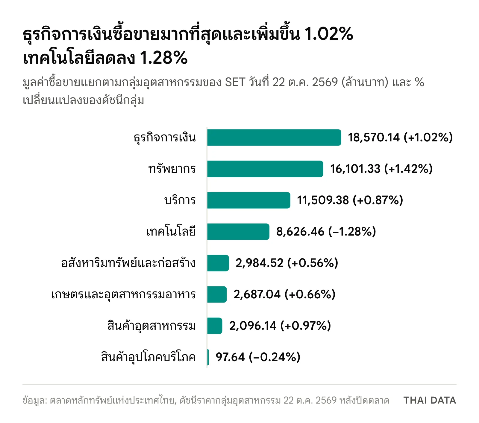 กราฟแท่งมูลค่าซื้อขายแยกตามกลุ่มอุตสาหกรรมในวันที่ SET ปิดตลาด 22 ต.ค. 2569: ธุรกิจการเงิน 18,570.14 ล้านบาท (+1.02%) ทรัพยากร 16,101.33 (+1.42%) บริการ 11,509.38 (+0.87%) เทคโนโลยี 8,626.46 (−1.28%) อสังหาริมทรัพย์และก่อสร้าง 2,984.52 (+0.56%) เกษตรและอุตสาหกรรมอาหาร 2,687.04 (+0.66%) สินค้าอุตสาหกรรม 2,096.14 (+0.97%) และสินค้าอุปโภคบริโภค 97.64 ล้านบาท (−0.24%)