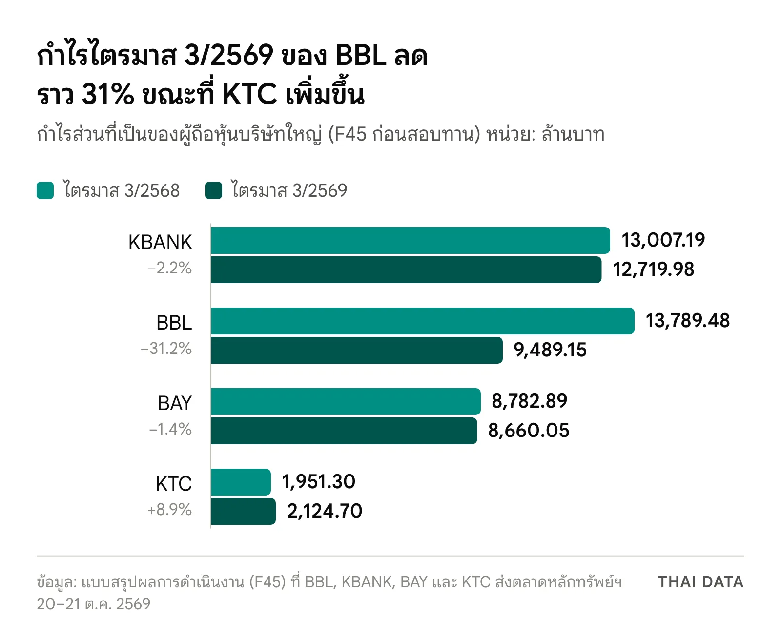 กราฟแท่งกำไรไตรมาส 3/2569 เทียบไตรมาส 3/2568: KBANK 12,719.98 จาก 13,007.19 ล้านบาท BBL 9,489.15 จาก 13,789.48 ล้านบาท BAY 8,660.05 จาก 8,782.89 ล้านบาท และ KTC 2,124.70 จาก 1,951.30 ล้านบาท