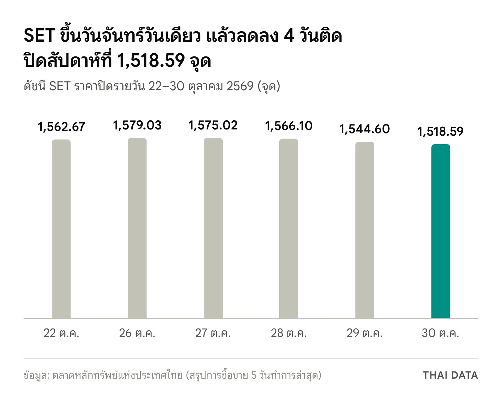 กราฟแท่ง SET สัปดาห์ 26-30 ต.ค. 2569 ราคาปิด 22 ต.ค. 1,562.67 จุด 26 ต.ค. 1,579.03 27 ต.ค. 1,575.02 28 ต.ค. 1,566.10 29 ต.ค. 1,544.60 และ 30 ต.ค. 1,518.59