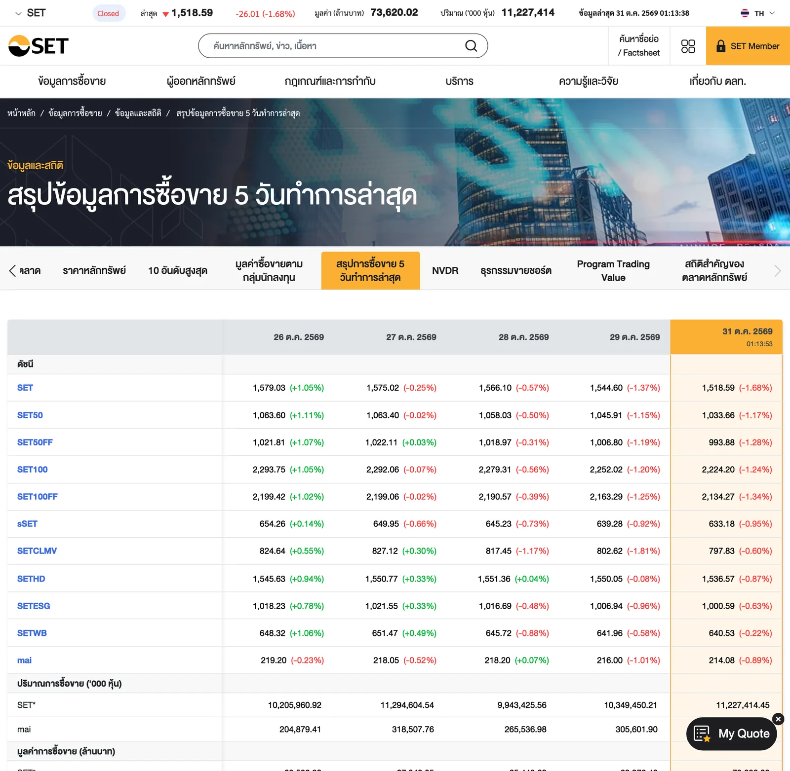 ภาพหน้าจอตารางสรุปการซื้อขาย 5 วันทำการของตลาดหลักทรัพย์ฯ แสดงดัชนี SET ปิด 1,579.03 ถึง 1,518.59 จุด ระหว่าง 26–30 ตุลาคม 2569