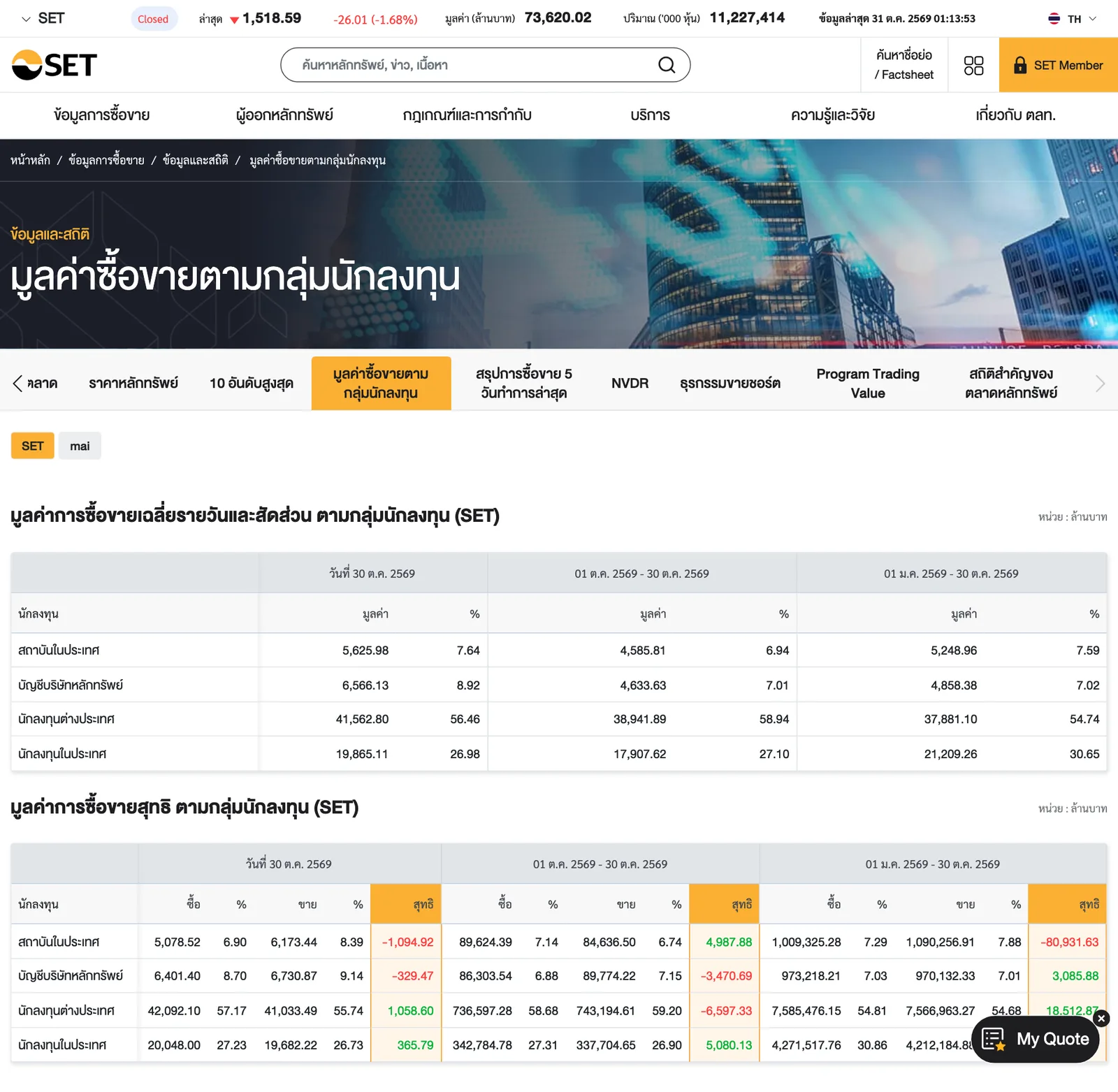 หน้ามูลค่าซื้อขายตามกลุ่มนักลงทุนของตลาดหลักทรัพย์ฯ ข้อมูลวันที่ 30 ตุลาคม 2569