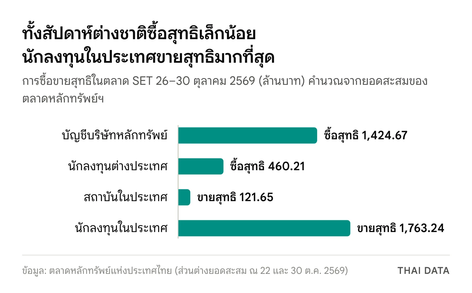 กราฟแท่งการซื้อขายสุทธิในตลาด SET สัปดาห์ 26-30 ต.ค. 2569: บัญชีบริษัทหลักทรัพย์ซื้อสุทธิ 1,424.67 ล้านบาท ต่างชาติซื้อสุทธิ 460.21 ล้านบาท สถาบันในประเทศขายสุทธิ 121.65 ล้านบาท นักลงทุนในประเทศขายสุทธิ 1,763.24 ล้านบาท