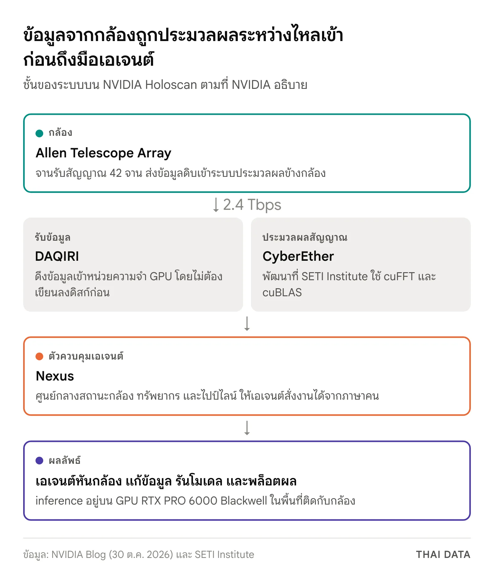 แผนภาพ SETI agentic AI: Allen Telescope Array 42 จาน ส่งข้อมูล 2.4 Tbps ไปยัง DAQIRI และ CyberEther จากนั้น Nexus เป็นตัวควบคุมเอเจนต์ ให้เอเจนต์หันกล้อง แก้ข้อมูล รันโมเดล และพล็อตผลบน GPU ข้างกล้อง