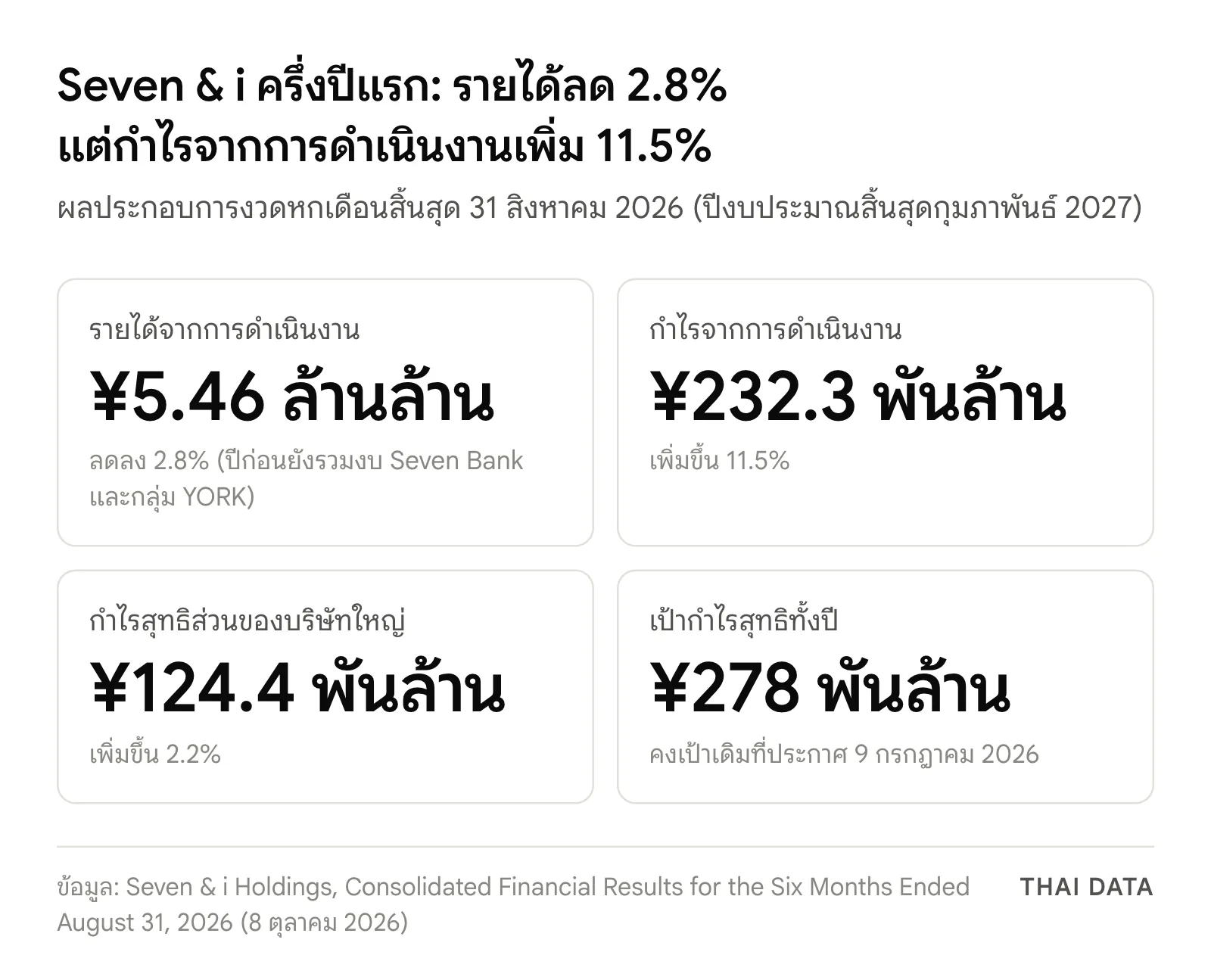 ภาพสรุปผลประกอบการครึ่งปีแรกของ Seven & i Holdings: รายได้ 5.46 ล้านล้านเยน ลดลง 2.8% กำไรจากการดำเนินงาน 232.3 พันล้านเยน เพิ่มขึ้น 11.5% กำไรสุทธิ 124.4 พันล้านเยน เพิ่มขึ้น 2.2% และคงเป้ากำไรสุทธิทั้งปี 278 พันล้านเยน