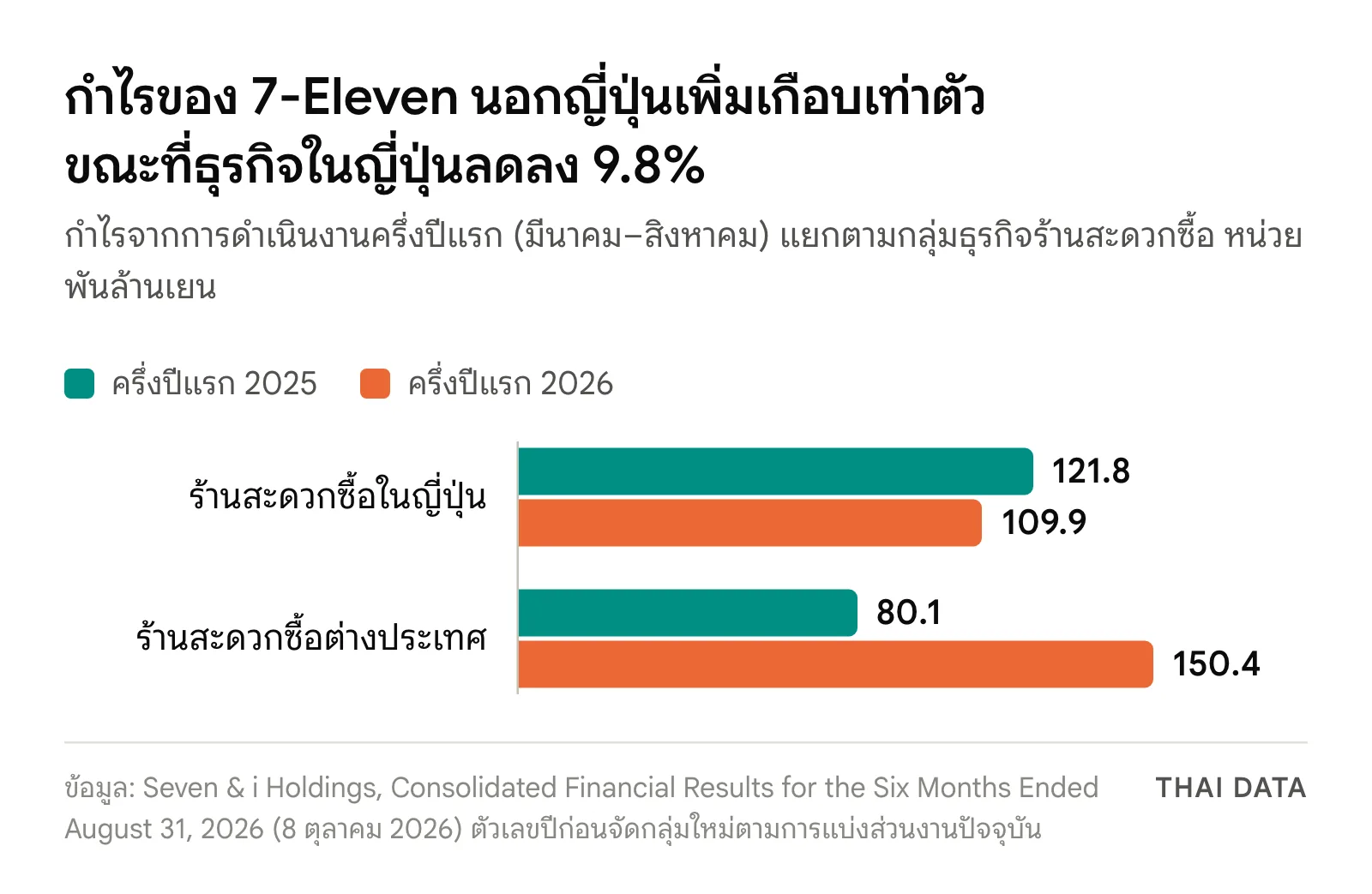กราฟแท่งกำไรจากการดำเนินงานครึ่งปีแรกของ Seven & i Holdings: ร้านสะดวกซื้อในญี่ปุ่นลดจาก 121.8 เป็น 109.9 พันล้านเยน ร้านสะดวกซื้อต่างประเทศเพิ่มจาก 80.1 เป็น 150.4 พันล้านเยน