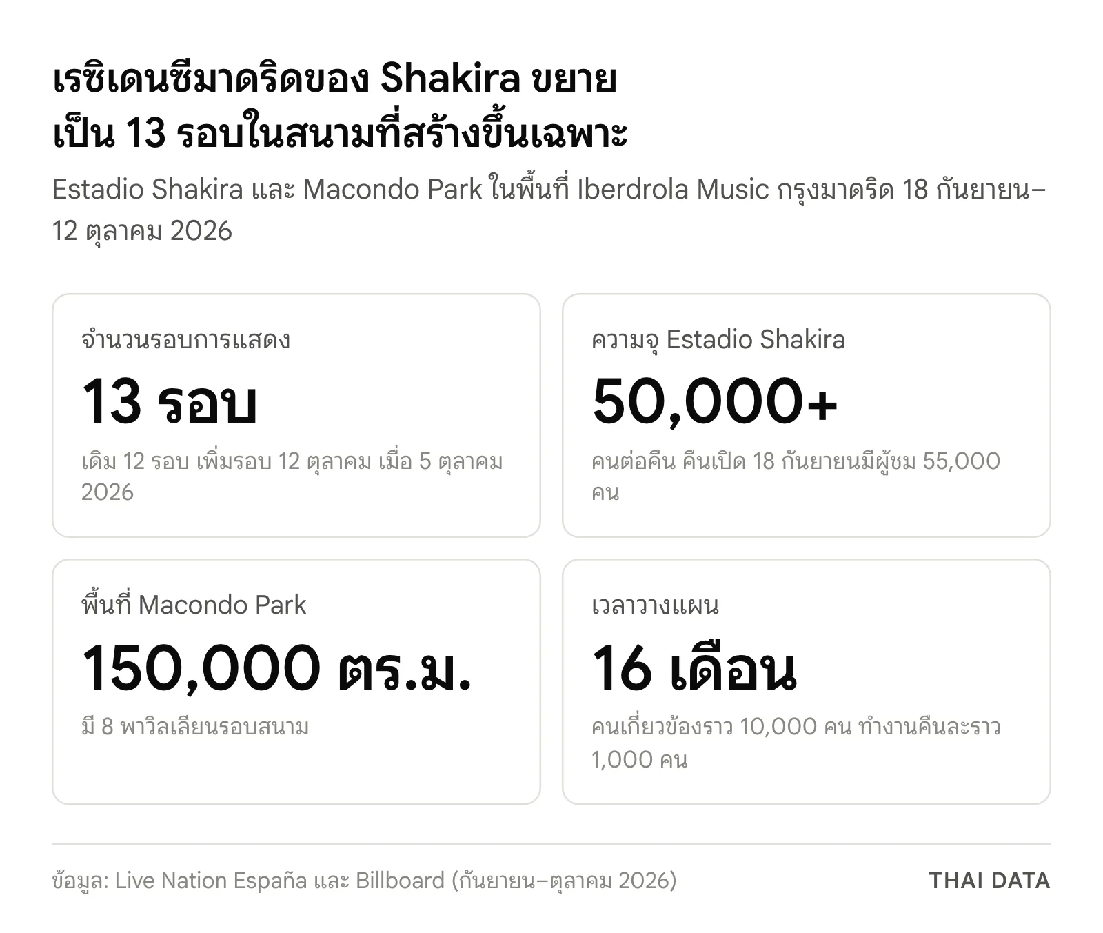 ภาพสรุปตัวเลขเรซิเดนซีมาดริดของ Shakira: 13 รอบการแสดง สนามจุมากกว่า 50,000 คนต่อคืน Macondo Park พื้นที่ 150,000 ตารางเมตร และใช้เวลาวางแผน 16 เดือน