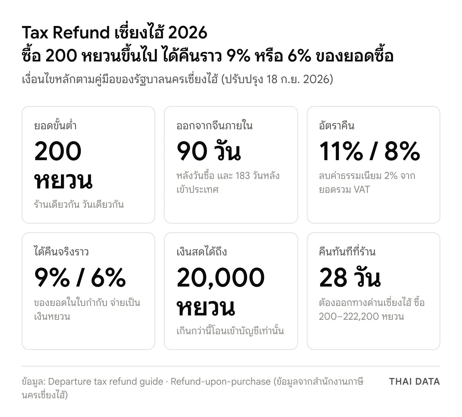 ภาพสรุปเงื่อนไข Tax Refund เซี่ยงไฮ้ 2026: ยอดขั้นต่ำ 200 หยวน ออกจากจีนภายใน 90 วัน อัตราคืน 11% หรือ 8% ลบค่าธรรมเนียม 2% ได้คืนจริงราว 9% หรือ 6% เงินสดได้ถึง 20,000 หยวน และบริการคืนทันทีที่ร้านต้องออกทางเซี่ยงไฮ้ภายใน 28 วัน