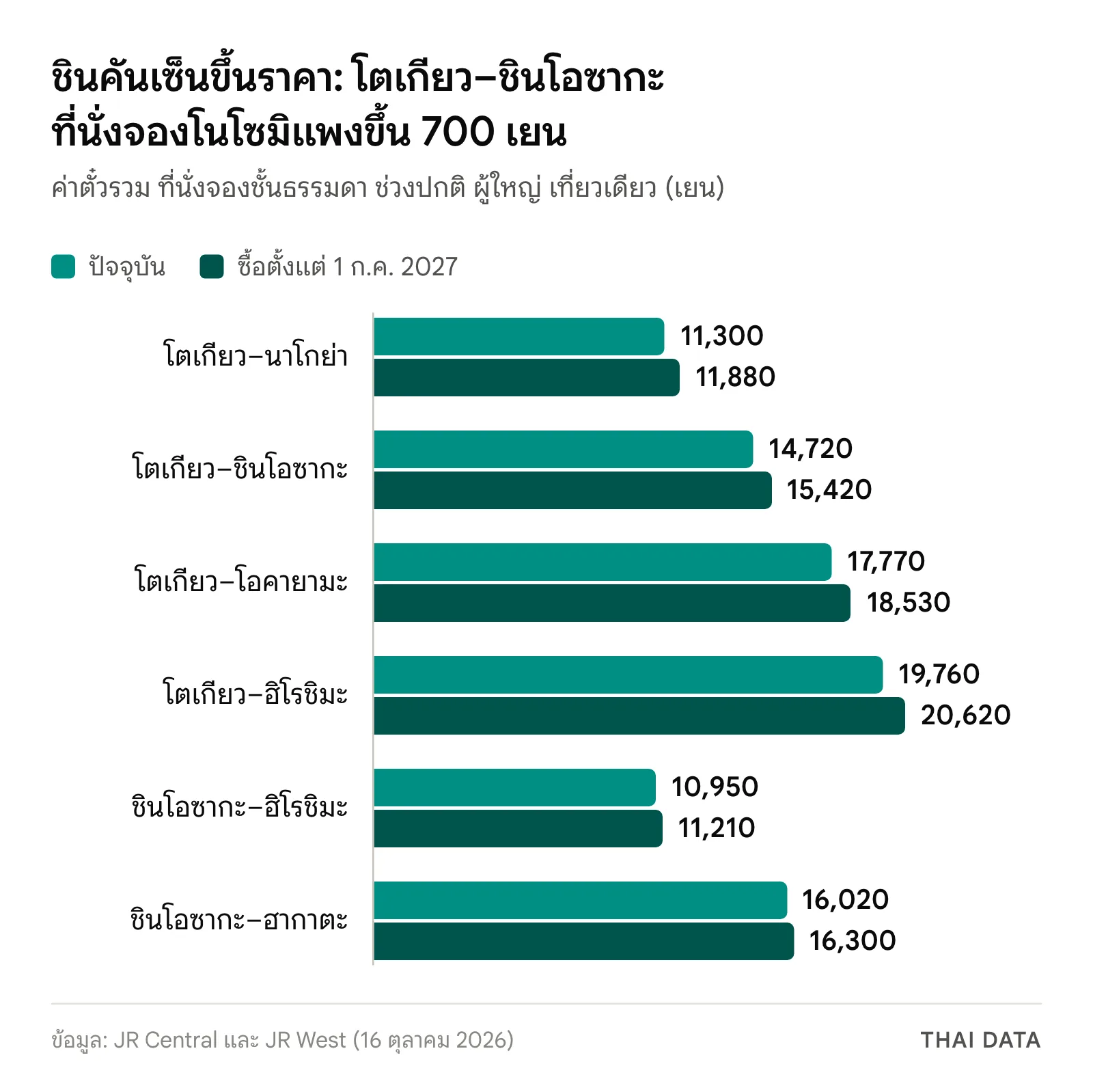กราฟแท่งค่าตั๋วชินคันเซ็นโนโซมิที่นั่งจองก่อนและหลัง 1 กรกฎาคม 2027: โตเกียว–นาโกย่า 11,300 เป็น 11,880 เยน โตเกียว–ชินโอซากะ 14,720 เป็น 15,420 เยน โตเกียว–โอคายามะ 17,770 เป็น 18,530 เยน โตเกียว–ฮิโรชิมะ 19,760 เป็น 20,620 เยน ชินโอซากะ–ฮิโรชิมะ 10,950 เป็น 11,210 เยน ชินโอซากะ–ฮากาตะ 16,020 เป็น 16,300 เยน