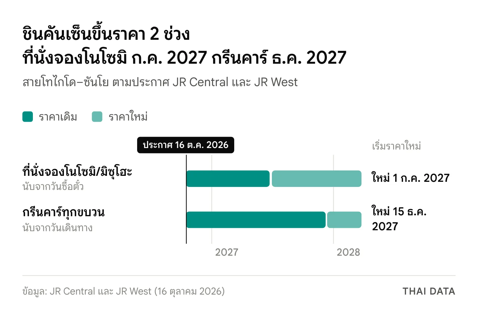 ไทม์ไลน์ชินคันเซ็นขึ้นราคา: ค่าที่นั่งจองโนโซมิและมิซุโฮะใช้ราคาใหม่กับตั๋วที่ซื้อตั้งแต่ 1 กรกฎาคม 2027 และค่ากรีนคาร์ใช้ราคาใหม่กับการเดินทางตั้งแต่ 15 ธันวาคม 2027
