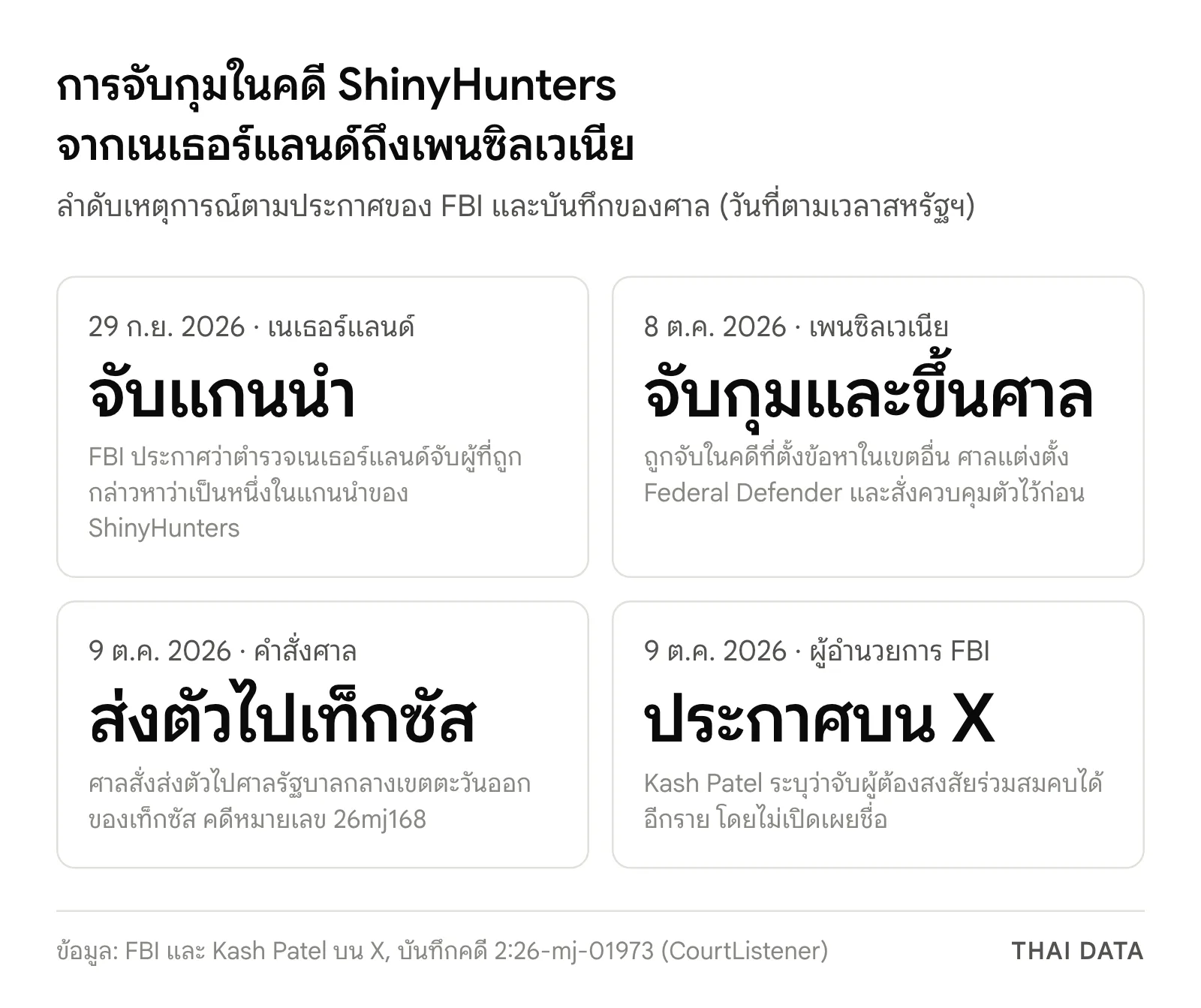 ภาพสรุปลำดับการจับกุมในคดี ShinyHunters: FBI ประกาศจับแกนนำในเนเธอร์แลนด์ 29 ก.ย. 2026 จับชาวแคนาดาในเพนซิลเวเนีย 8 ต.ค. ศาลสั่งส่งตัวไปเท็กซัส 9 ต.ค. และผู้อำนวยการ FBI ประกาศบน X วันเดียวกัน