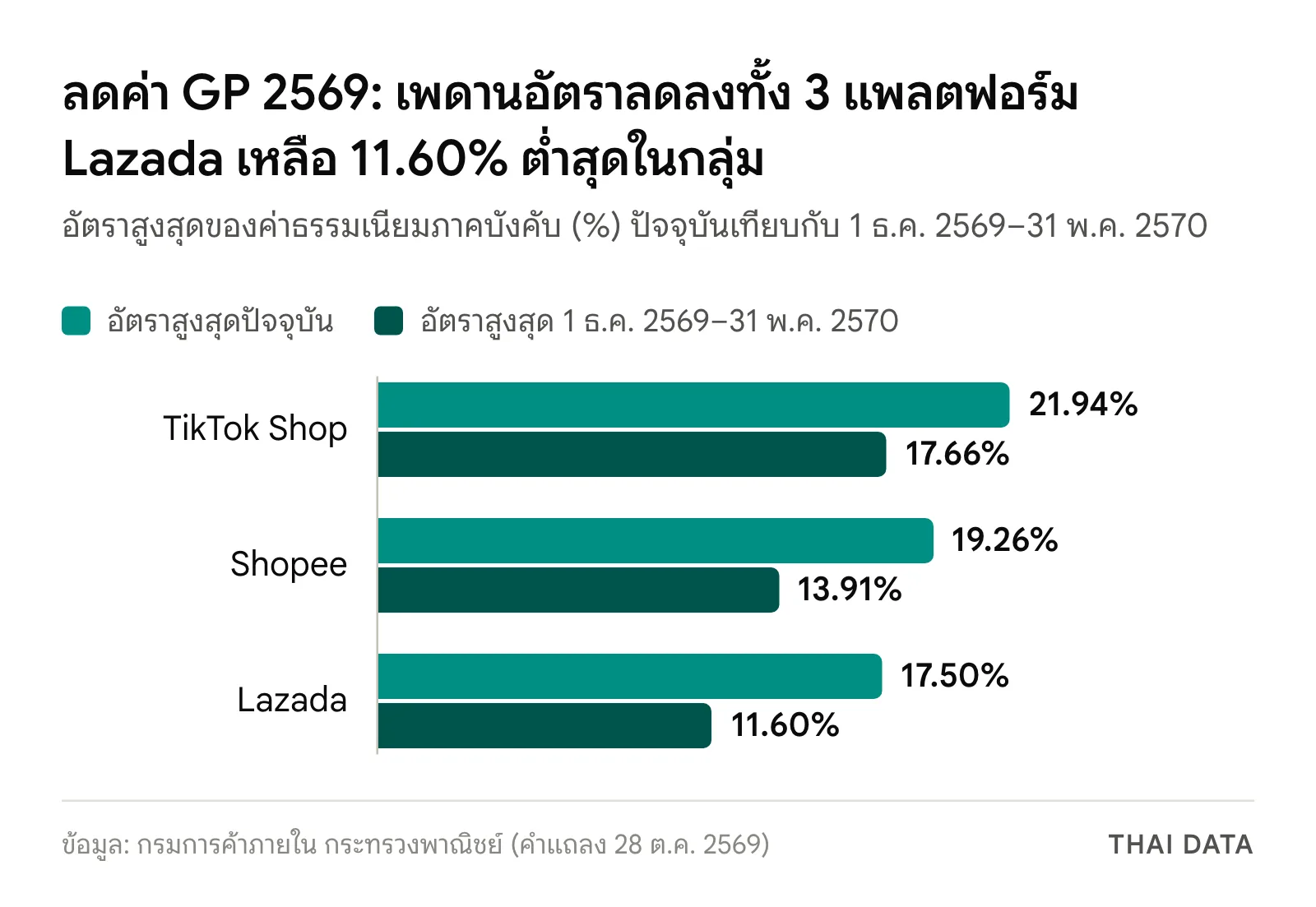 กราฟแท่งลดค่า GP 2569 เทียบอัตราสูงสุดของค่าธรรมเนียมภาคบังคับ TikTok Shop จาก 21.94% เหลือ 17.66% Shopee จาก 19.26% เหลือ 13.91% และ Lazada จาก 17.50% เหลือ 11.60%