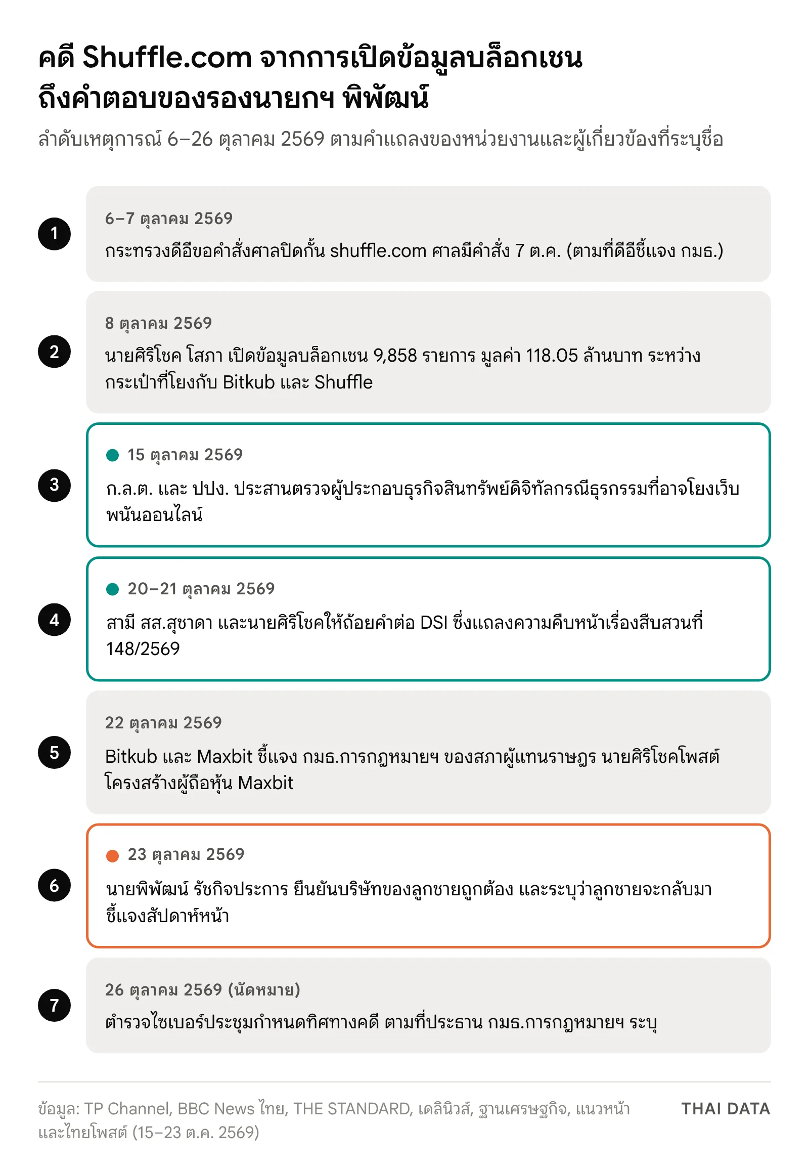 แผนภาพลำดับเหตุการณ์คดี Shuffle.com: 6–7 ต.ค. กระทรวงดีอีขอและศาลสั่งปิดกั้นเว็บไซต์, 8 ต.ค. นายศิริโชคเปิดข้อมูลธุรกรรม 118.05 ล้านบาท, 15 ต.ค. ก.ล.ต. และ ปปง. ตรวจผู้ประกอบธุรกิจสินทรัพย์ดิจิทัล, 20 ต.ค. สามี สส.สุชาดา และนายศิริโชคให้ถ้อยคำต่อ DSI, 21 ต.ค. DSI แถลงเรื่องสืบสวนที่ 148/2569, 22 ต.ค. Bitkub และ Maxbit ชี้แจง กมธ.การกฎหมายฯ, 23 ต.ค. นายพิพัฒน์ยืนยันบริษัทของลูกชายถูกต้องและระบุว่าลูกชายจะชี้แจงสัปดาห์หน้า, 26 ต.ค. ตำรวจไซเบอร์นัดประชุมกำหนดทิศทางคดี