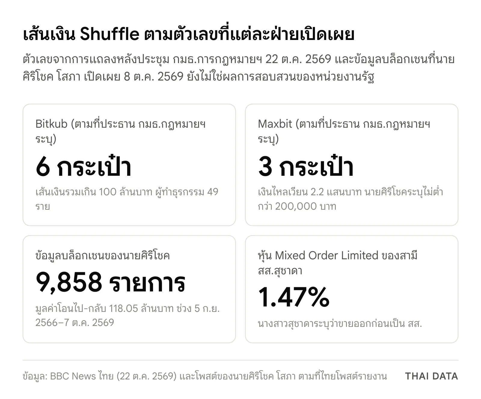 ภาพสรุปตัวเลขเส้นเงิน Shuffle ที่แต่ละฝ่ายเปิดเผย: Bitkub 6 กระเป๋า เกิน 100 ล้านบาท 49 ราย, Maxbit 3 กระเป๋า 2.2 แสนบาท, ข้อมูลบล็อกเชนของนายศิริโชค 9,858 รายการ 118.05 ล้านบาท และหุ้น 1.47% ของสามี สส.สุชาดา