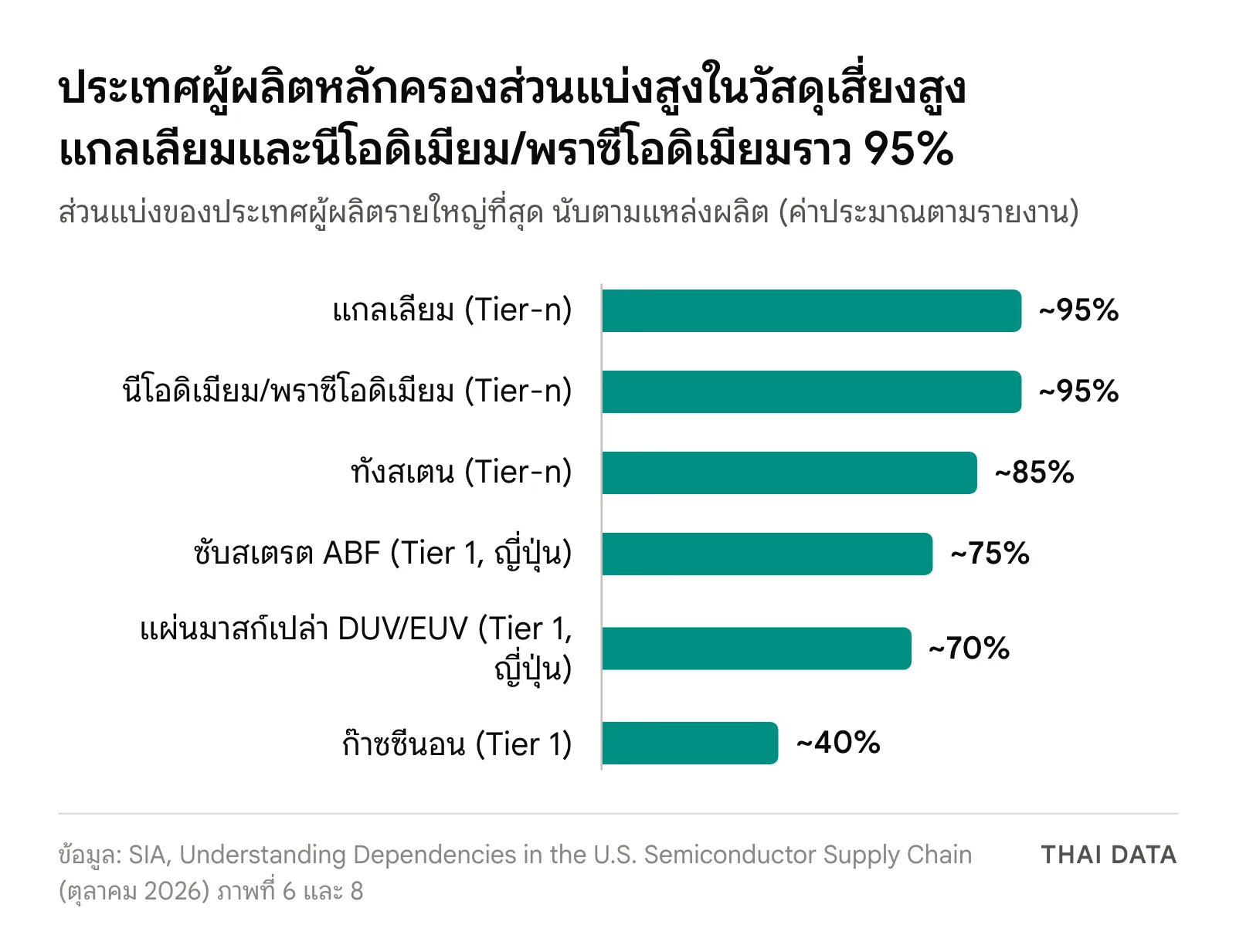 กราฟแท่งส่วนแบ่งของประเทศผู้ผลิตหลักในห่วงโซ่อุปทานชิปตามรายงาน SIA: แกลเลียมราว 95% นีโอดิเมียม/พราซีโอดิเมียมราว 95% ทังสเตนราว 85% ซับสเตรต ABF ญี่ปุ่นราว 75% แผ่นมาสก์เปล่าญี่ปุ่นราว 70% และก๊าซซีนอนราว 40%