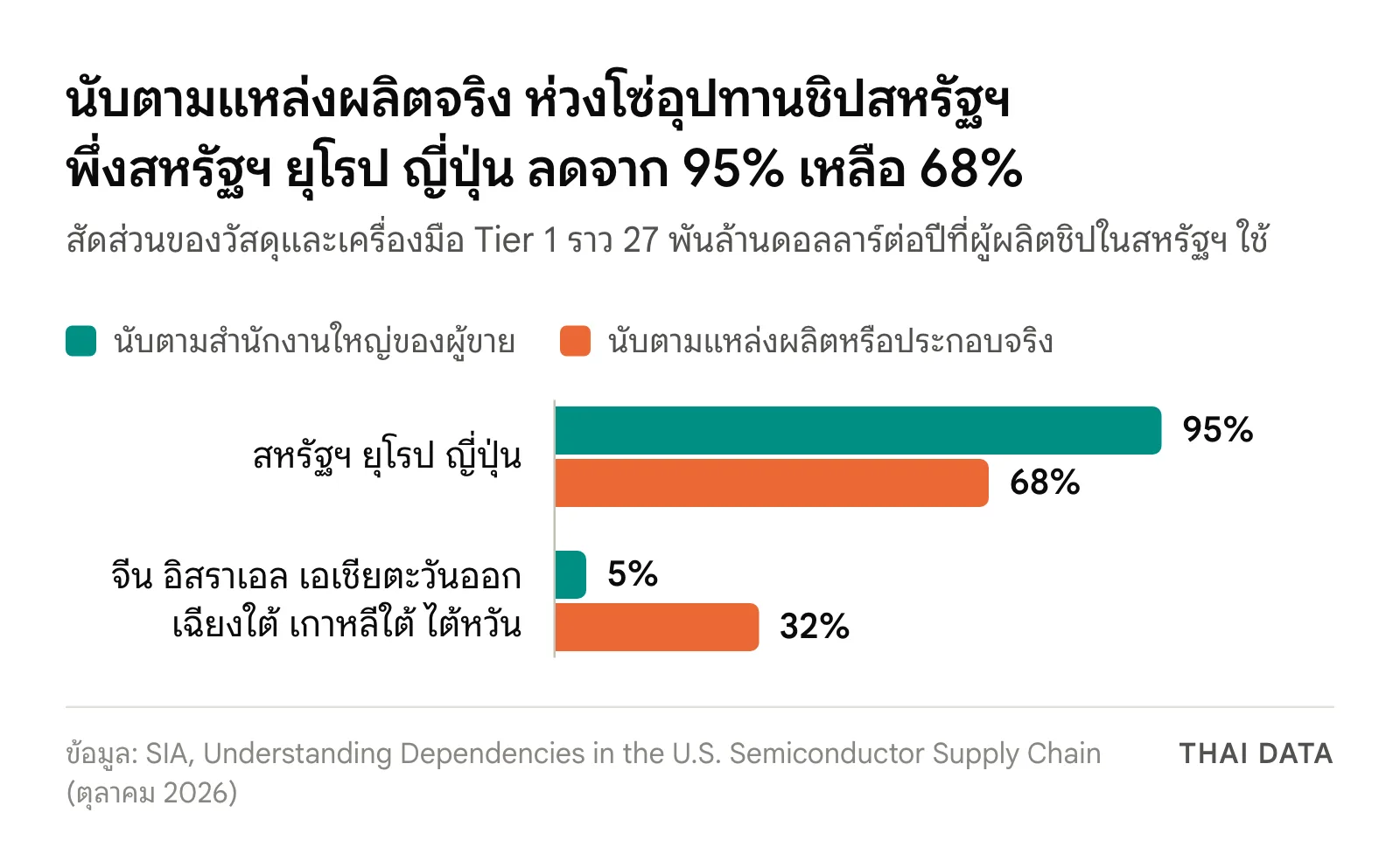 กราฟแท่งห่วงโซ่อุปทานชิปสหรัฐฯ ตามรายงาน SIA: วัสดุและเครื่องมือจากสหรัฐฯ ยุโรป ญี่ปุ่น 95% เมื่อนับตามสำนักงานใหญ่ แต่เหลือ 68% เมื่อนับตามแหล่งผลิตจริง ส่วนจีน อิสราเอล เอเชียตะวันออกเฉียงใต้ เกาหลีใต้ ไต้หวัน เพิ่มจาก 5% เป็น 32%
