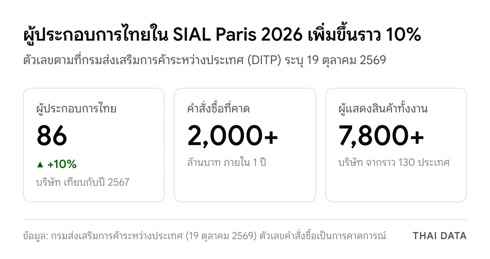 ภาพสรุปตัวเลข SIAL Paris 2026 ไทย: ผู้ประกอบการไทย 86 บริษัท เพิ่มราว 10% คำสั่งซื้อที่คาดมากกว่า 2,000 ล้านบาทภายใน 1 ปี และผู้แสดงสินค้าทั้งงานกว่า 7,800 บริษัท