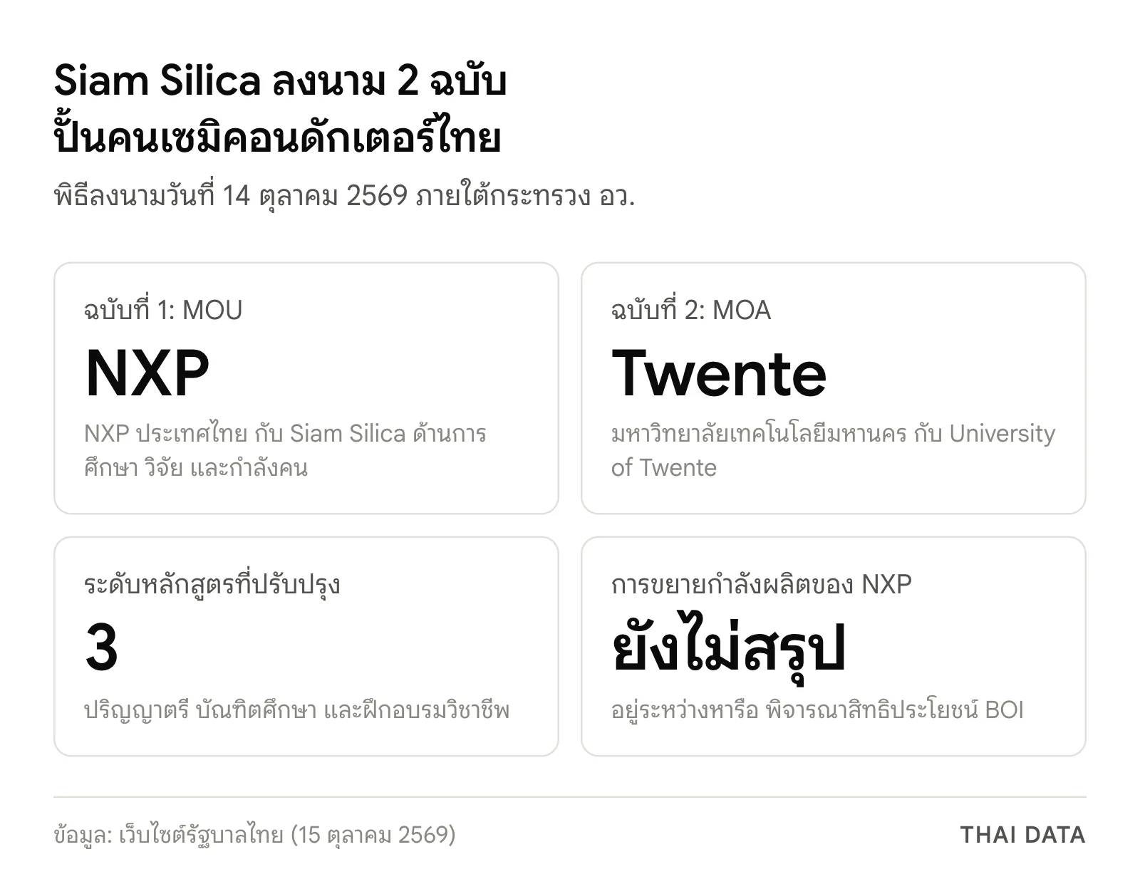 ภาพสรุปโครงการ Siam Silica: MOU กับ NXP ประเทศไทย MOA ระหว่างมหาวิทยาลัยเทคโนโลยีมหานครกับ University of Twente ปรับปรุงหลักสูตร 3 ระดับ และการขยายกำลังผลิตของ NXP ยังไม่มีข้อสรุป