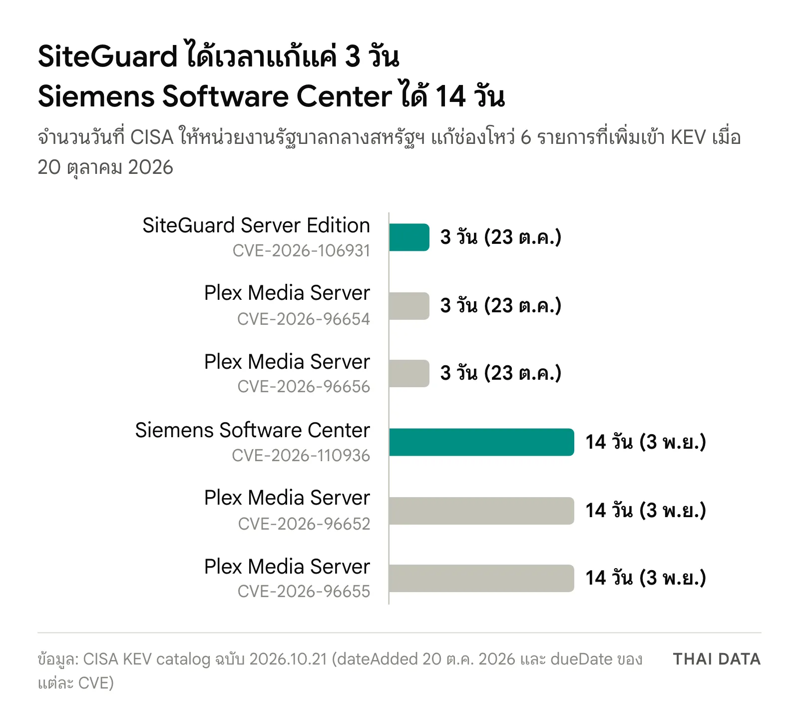 กราฟแท่งจำนวนวันที่ CISA ให้แก้ช่องโหว่ที่เพิ่มเข้า KEV 20 ตุลาคม 2026: SiteGuard Server Edition CVE-2026-106931 และ Plex CVE-2026-96654, CVE-2026-96656 ได้ 3 วันถึง 23 ต.ค. ส่วน Siemens Software Center CVE-2026-110936 และ Plex CVE-2026-96652, CVE-2026-96655 ได้ 14 วันถึง 3 พ.ย. 2026