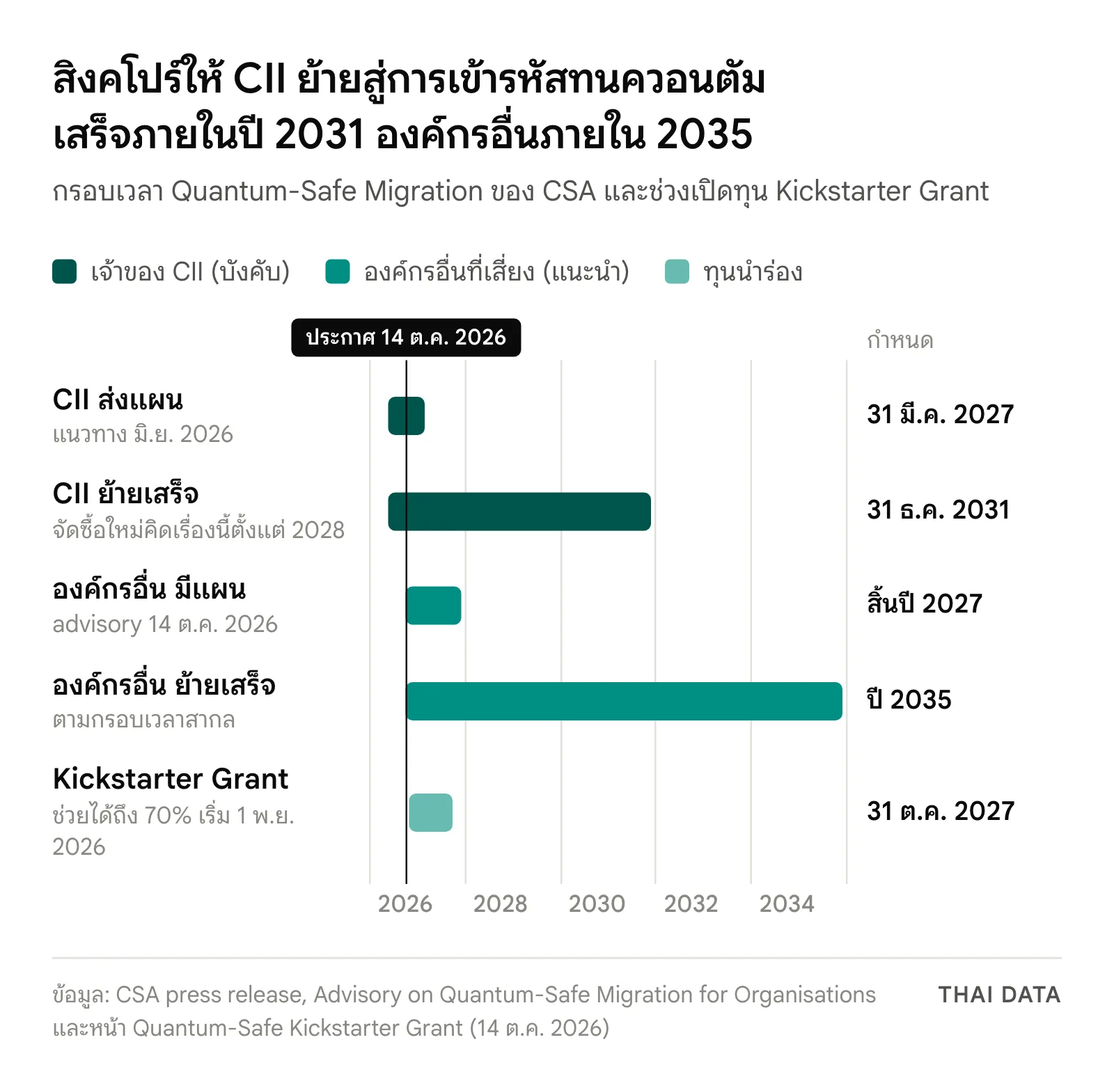 ไทม์ไลน์ Quantum-Safe Migration ของสิงคโปร์: เจ้าของ CII ส่งแผนภายใน 31 มี.ค. 2027 และย้ายเสร็จภายใน 31 ธ.ค. 2031 องค์กรอื่นที่เสี่ยงมีแผนภายในสิ้นปี 2027 และย้ายเสร็จภายในปี 2035 ทุน Kickstarter Grant 1 พ.ย. 2026 ถึง 31 ต.ค. 2027