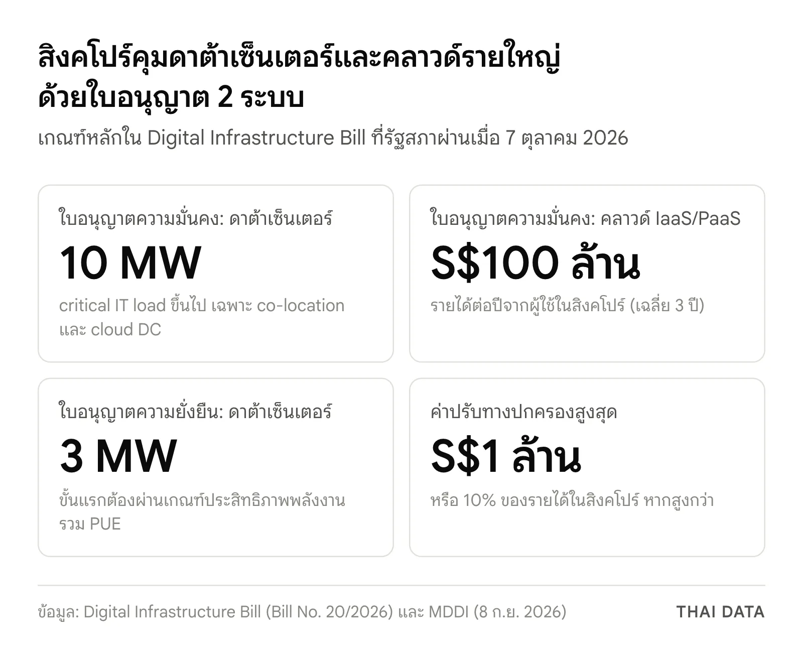 ภาพสรุปเกณฑ์ของ Digital Infrastructure Bill สิงคโปร์: ดาต้าเซ็นเตอร์ 10 MW และคลาวด์รายได้ 100 ล้านดอลลาร์สิงคโปร์ต้องมีใบอนุญาตด้านความมั่นคง ดาต้าเซ็นเตอร์ 3 MW ต้องมีใบอนุญาตด้านความยั่งยืน ค่าปรับสูงสุด 1 ล้านดอลลาร์สิงคโปร์หรือ 10% ของรายได้