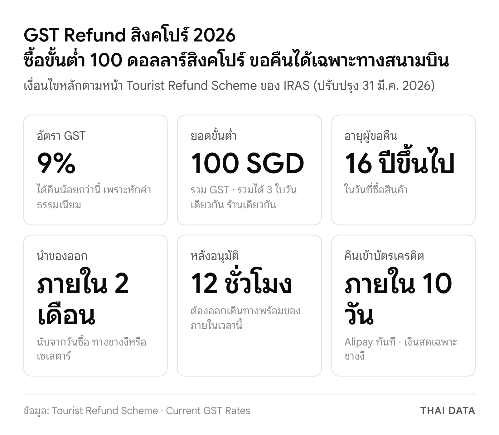 ภาพสรุปเงื่อนไข GST Refund สิงคโปร์ 2026: GST 9% ยอดขั้นต่ำ 100 ดอลลาร์สิงคโปร์ รวมได้ 3 ใบ อายุ 16 ปีขึ้นไป นำของออกภายใน 2 เดือนทางชางงีหรือเซเลตาร์ ออกเดินทางภายใน 12 ชั่วโมงหลังอนุมัติ คืนเข้าบัตรเครดิตภายใน 10 วัน