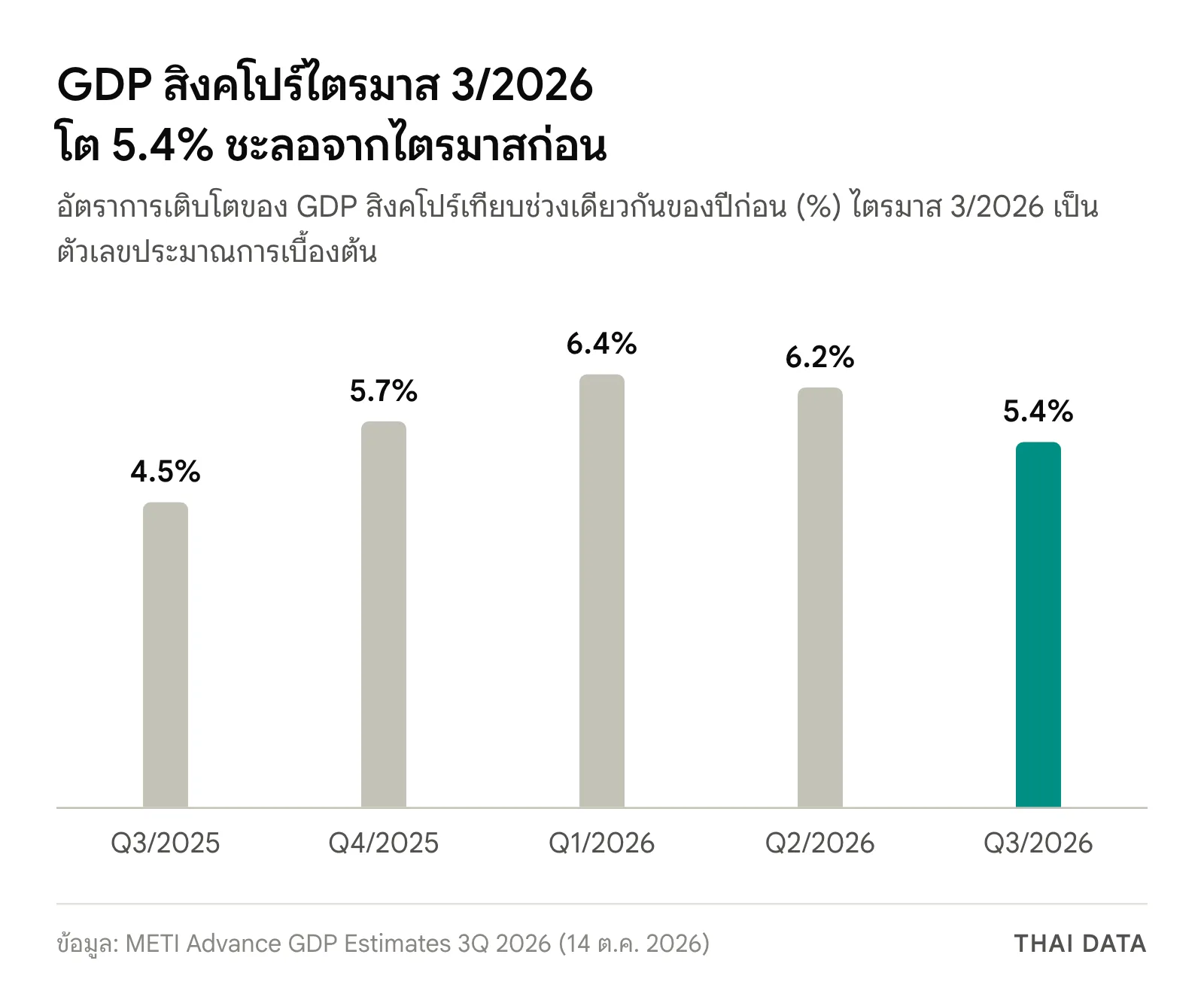 กราฟแท่ง GDP สิงคโปร์เทียบปีก่อน: ไตรมาส 3/2025 โต 4.5% ไตรมาส 4/2025 5.7% ไตรมาส 1/2026 6.4% ไตรมาส 2/2026 6.2% และไตรมาส 3/2026 5.4%