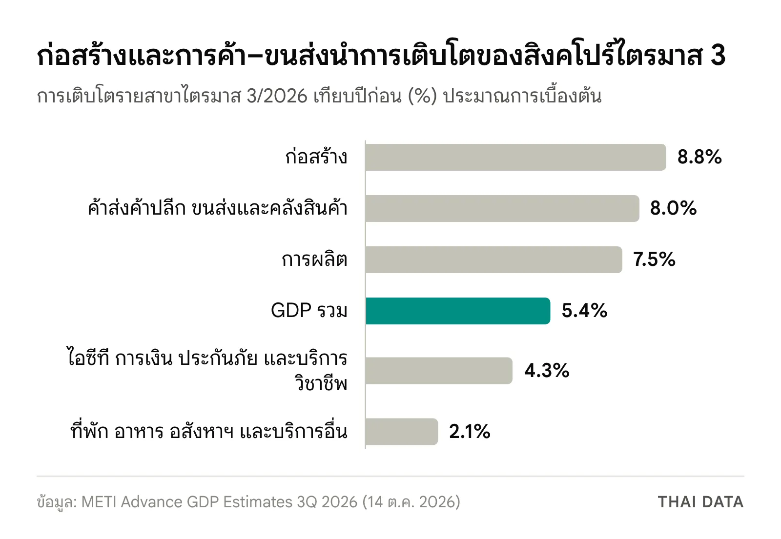 กราฟแท่งการเติบโตรายสาขาของสิงคโปร์ไตรมาส 3/2026: ก่อสร้าง 8.8% ค้าส่งค้าปลีกและขนส่ง 8.0% การผลิต 7.5% GDP รวม 5.4% ไอซีทีและการเงิน 4.3% ที่พักอาหารและบริการอื่น 2.1%