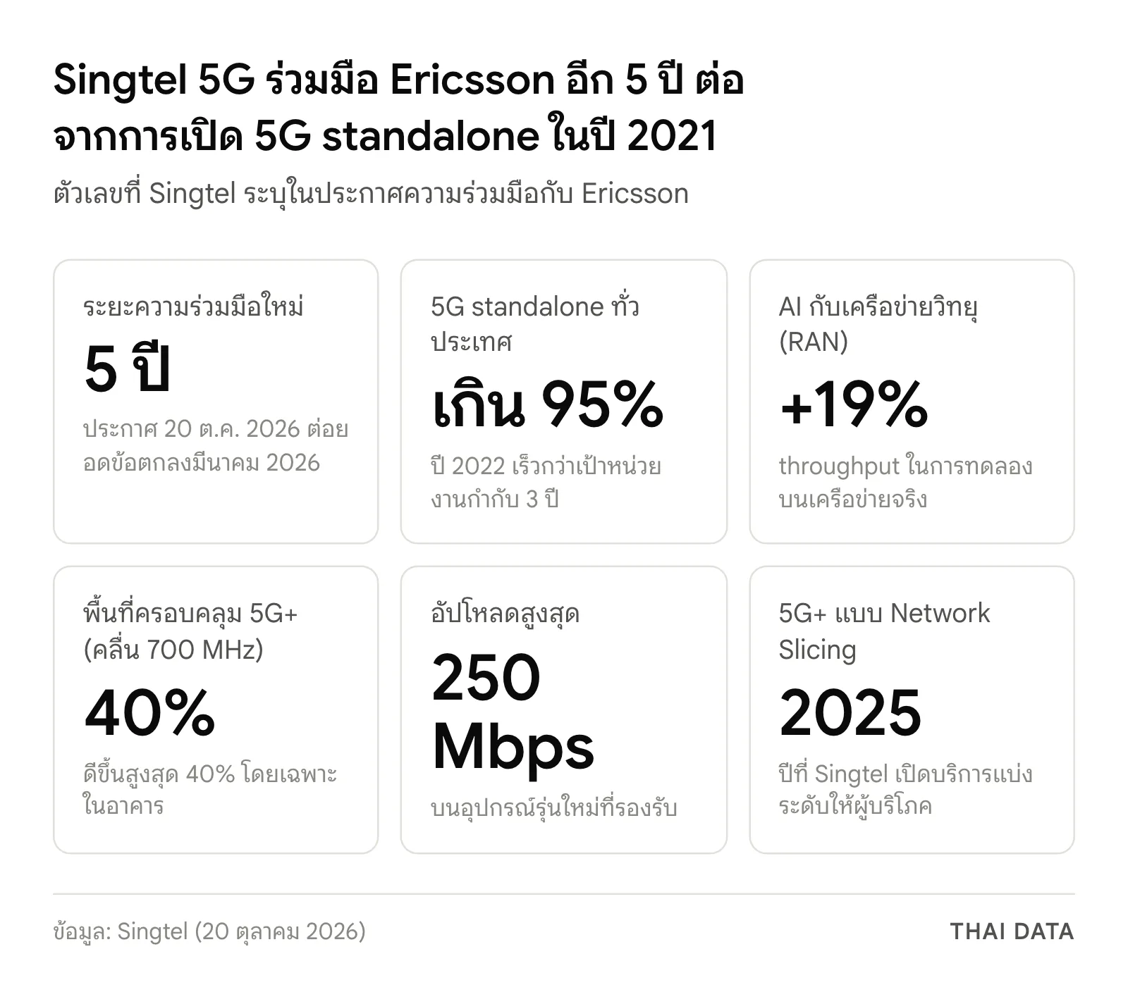 ภาพสรุปตัวเลขของ Singtel 5G: ความร่วมมือใหม่ 5 ปี 5G standalone ครอบคลุมเกิน 95% ในปี 2022 AI เพิ่ม throughput 19% คลื่น 700 MHz เพิ่มพื้นที่ครอบคลุมสูงสุด 40% อัปโหลดสูงสุด 250 Mbps และ 5G+ แบบ Network Slicing เปิดปี 2025