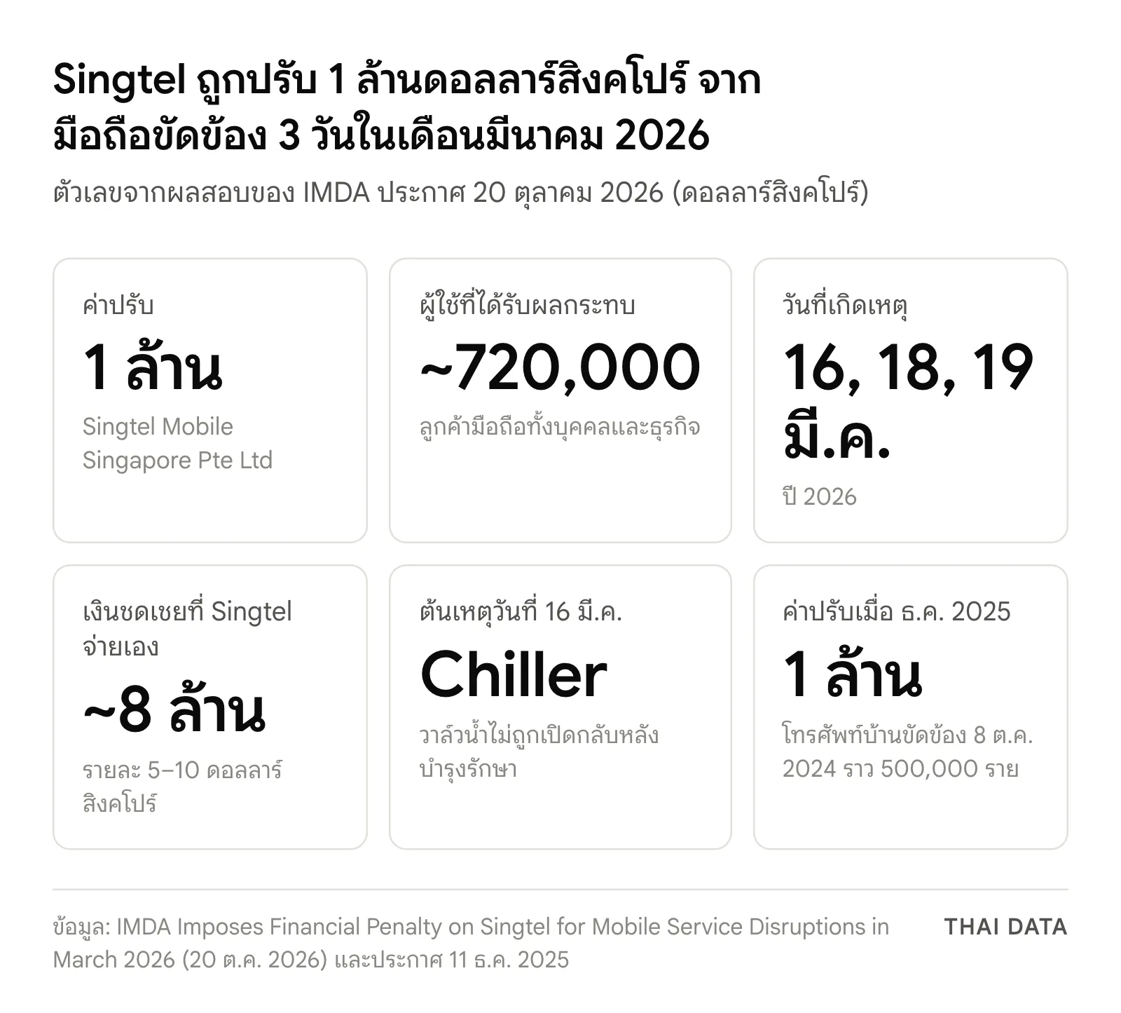 ภาพสรุปตัวเลขเหตุ Singtel ถูกปรับ: ค่าปรับ 1 ล้านดอลลาร์สิงคโปร์ ผู้ใช้ได้รับผลกระทบราว 720,000 ราย เกิดเหตุ 16, 18 และ 19 มีนาคม 2026 เงินชดเชยราว 8 ล้านดอลลาร์สิงคโปร์ ต้นเหตุคือระบบ chiller และค่าปรับเมื่อธันวาคม 2025 อีก 1 ล้านดอลลาร์สิงคโปร์