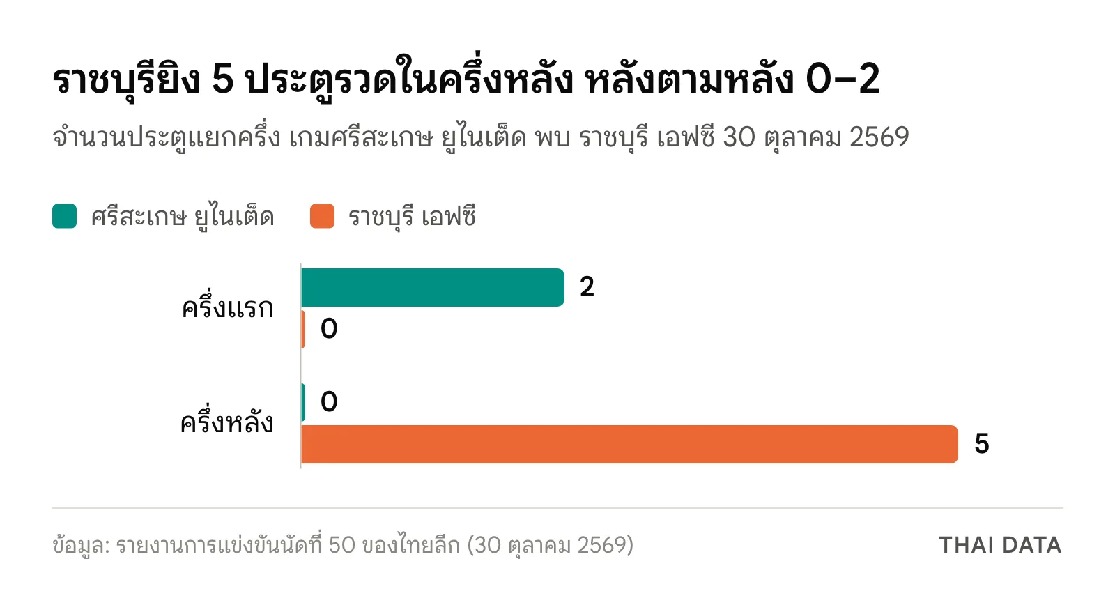 กราฟแท่งประตูแยกครึ่งของเกมศรีสะเกษ ยูไนเต็ด พบ ราชบุรี เอฟซี: ครึ่งแรกศรีสะเกษ 2 ราชบุรี 0 และครึ่งหลังศรีสะเกษ 0 ราชบุรี 5