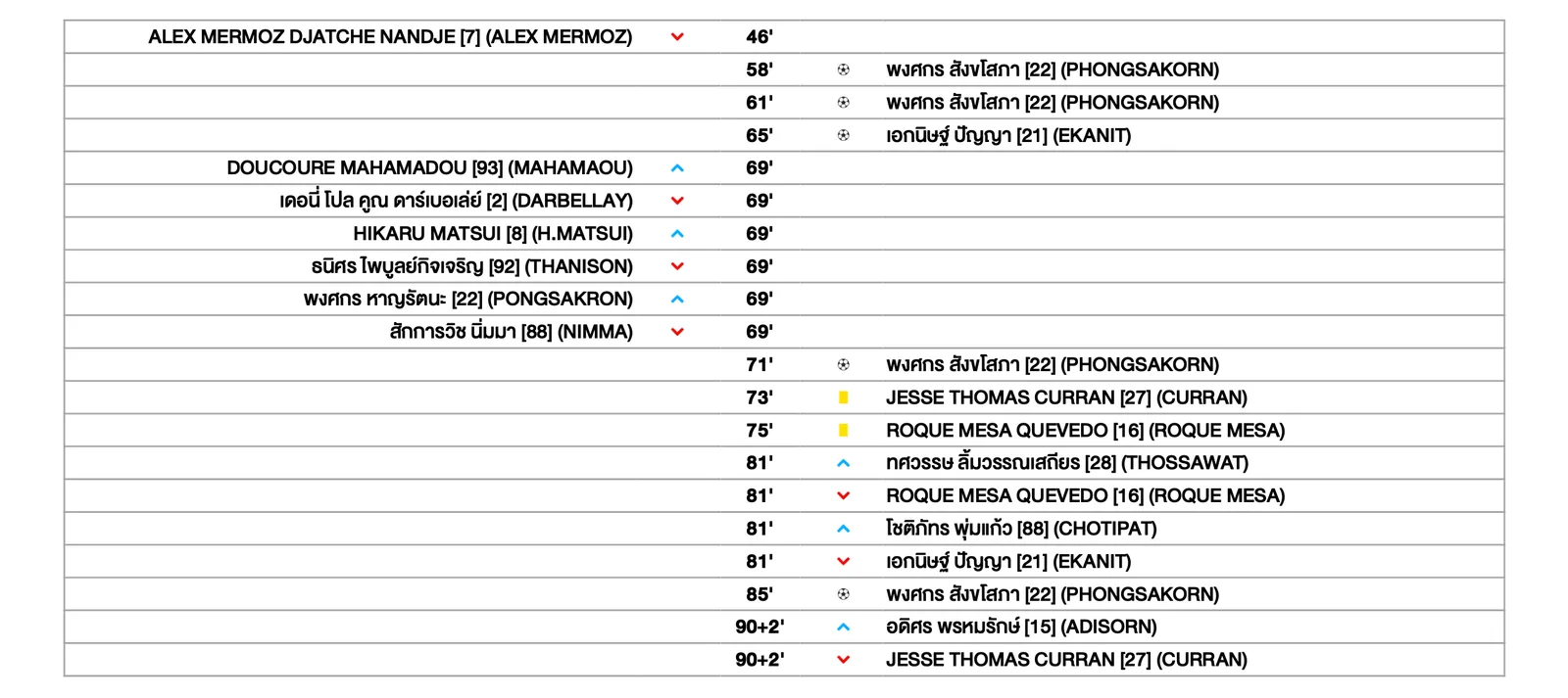 ภาพหน้าจอหน้าที่ 2 ของรายงานการแข่งขันไทยลีก แสดงการเปลี่ยนตัวและประตูของพงศกร สังขโสภา ในนาที 58, 61, 71 และ 85 รวมทั้งประตูของเอกนิษฐ์ ปัญญา นาที 65