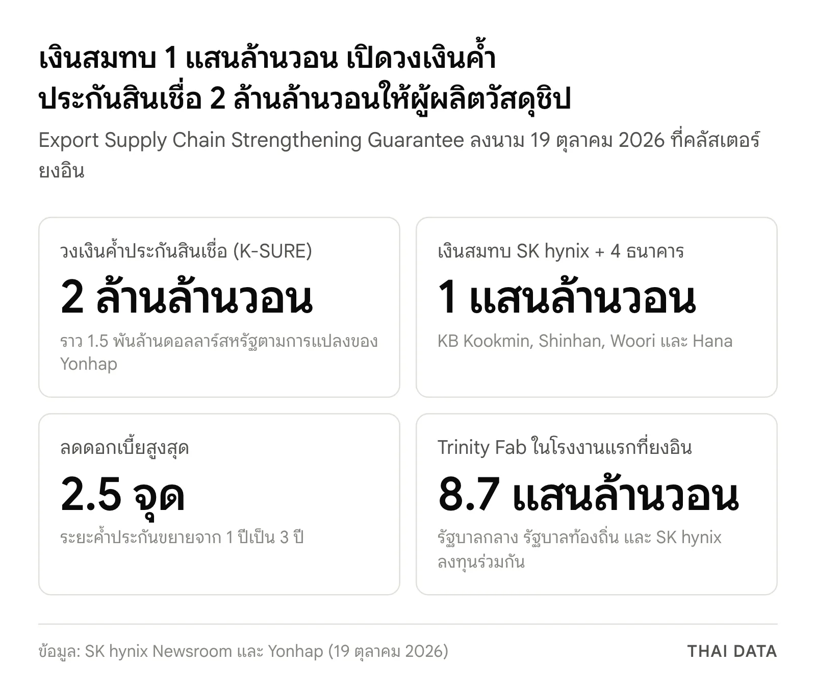 ภาพสรุปตัวเลขโครงการ SK hynix 2 ล้านล้านวอน: วงเงินค้ำประกัน 2 ล้านล้านวอน เงินสมทบ 1 แสนล้านวอน ลดดอกเบี้ยสูงสุด 2.5 จุด และ Trinity Fab 8.7 แสนล้านวอน