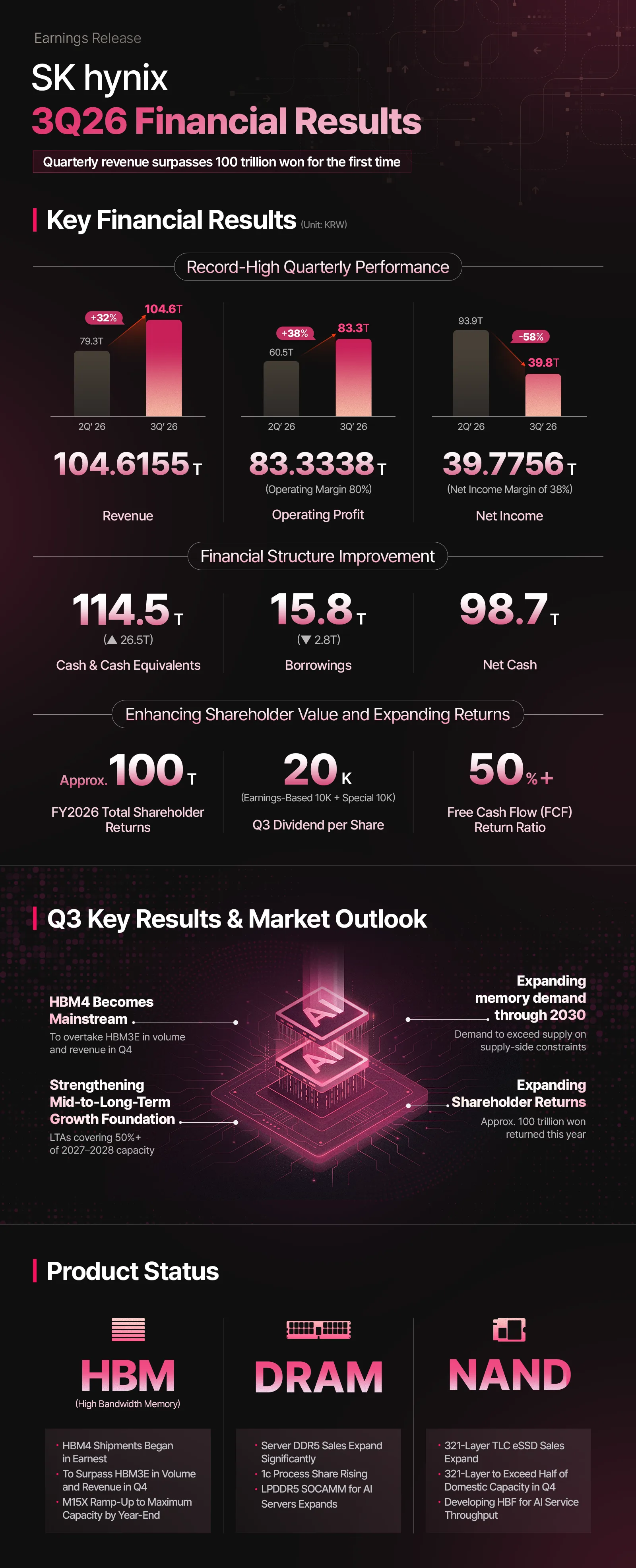 อินโฟกราฟิกของ SK hynix สรุปผลประกอบการไตรมาส 3 ปี 2026 ตัวเลขการเงิน แผนคืนเงินผู้ถือหุ้น และสถานะ HBM DRAM NAND