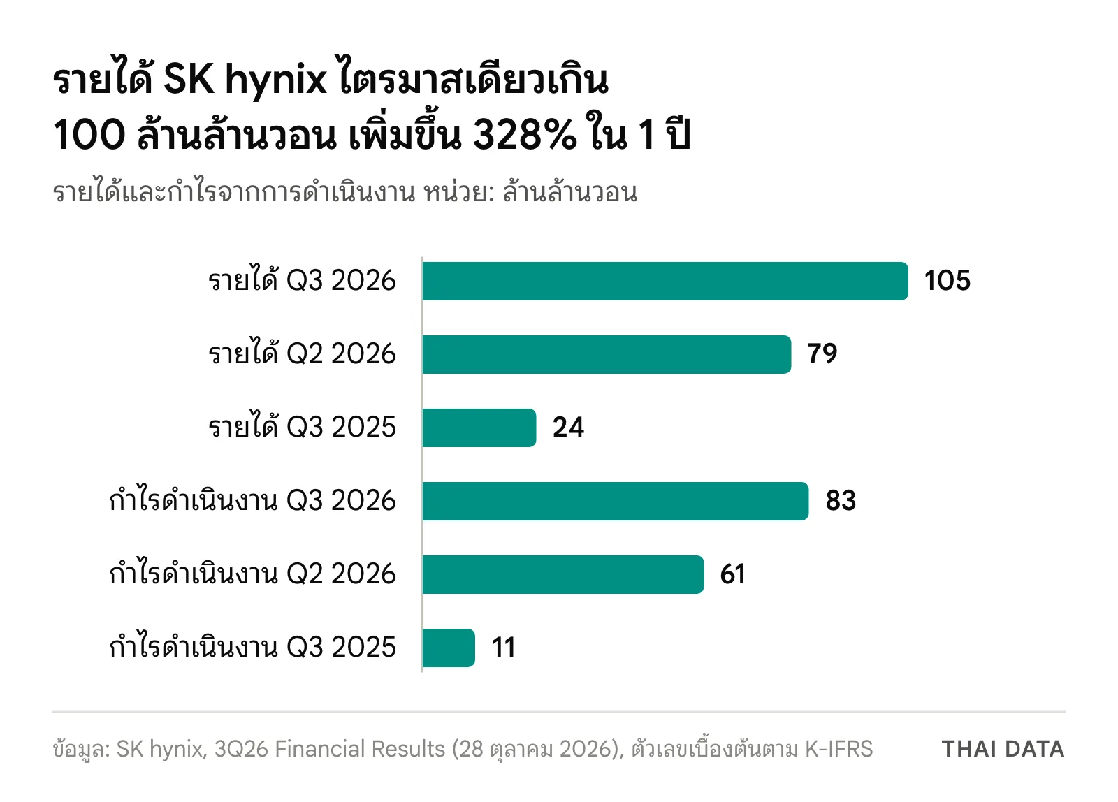 กราฟแท่งรายได้ SK hynix Q3 2026 104.6 ล้านล้านวอน Q2 2026 79.3 และ Q3 2025 24.4 กำไรจากการดำเนินงาน 83.3, 60.5 และ 11.4 ล้านล้านวอน