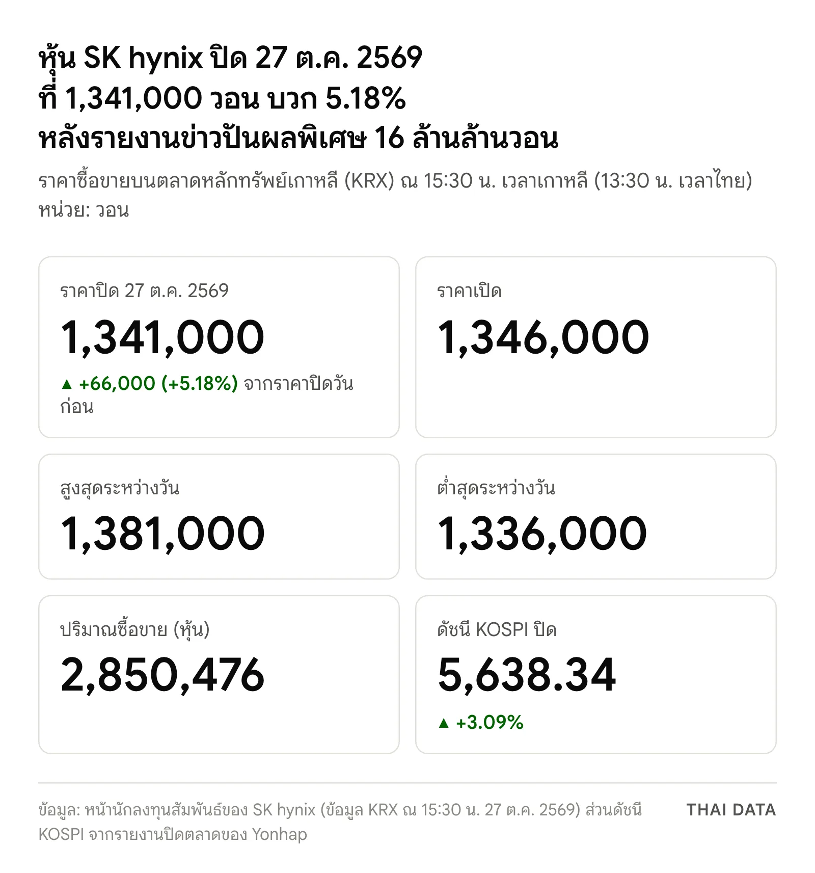 ภาพสรุปตัวเลขหุ้น SK hynix ปันผลพิเศษ วันที่ 27 ต.ค. 2569: ราคาปิด 1,341,000 วอน บวก 66,000 วอนหรือ 5.18% ราคาเปิด 1,346,000 วอน สูงสุด 1,381,000 วอน ต่ำสุด 1,336,000 วอน ปริมาณซื้อขาย 2,850,476 หุ้น และ KOSPI ปิด 5,638.34 จุด บวก 3.09%