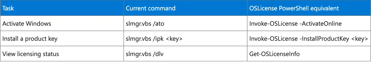 ตารางในบล็อก Windows IT Pro เทียบคำสั่ง slmgr.vbs /ato, /ipk และ /dlv กับ Invoke-OSLicense -ActivateOnline, Invoke-OSLicense -InstallProductKey และ Get-OSLicenseInfo