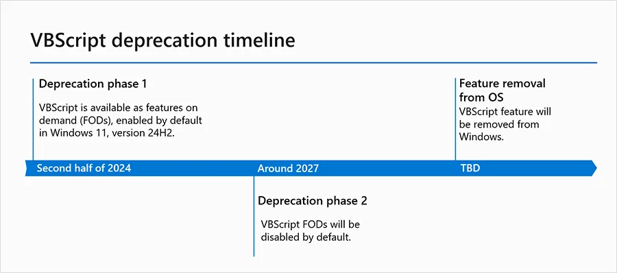 slmgr.vbs เลิกใช้ตามไทม์ไลน์ถอด VBScript ของ Microsoft: ระยะที่ 1 ครึ่งหลังปี 2024 เปิดเป็นค่าเริ่มต้นใน Windows 11 24H2 ระยะที่ 2 ราวปี 2027 ปิดเป็นค่าเริ่มต้น และการลบออกจาก Windows ยังไม่กำหนดวัน