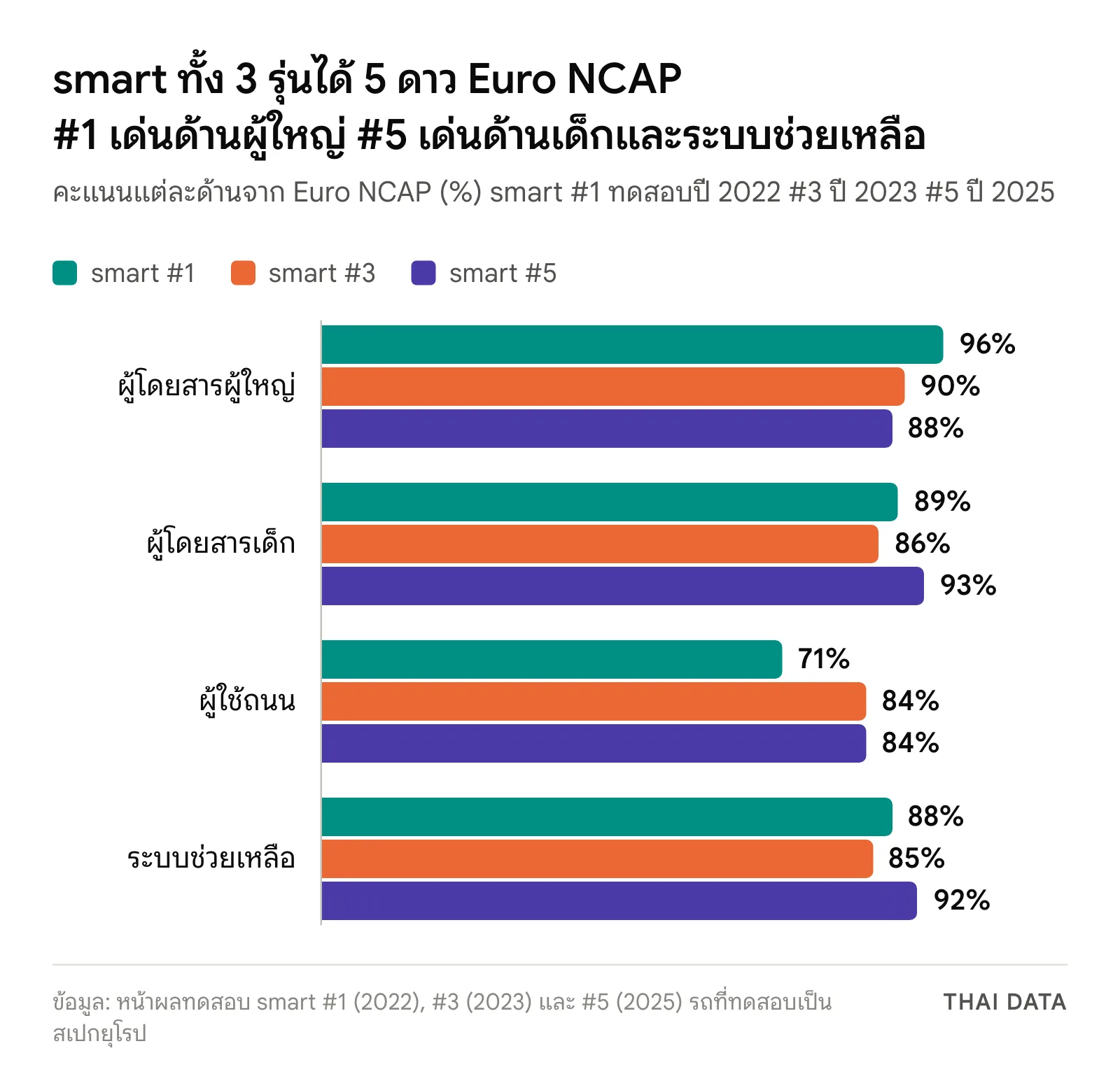กราฟแท่งคะแนน Euro NCAP ของรถยนต์ไฟฟ้า smart: ผู้โดยสารผู้ใหญ่ #1 96% #3 90% #5 88% ผู้โดยสารเด็ก 89% 86% 93% ผู้ใช้ถนน 71% 84% 84% และระบบช่วยเหลือ 88% 85% 92%
