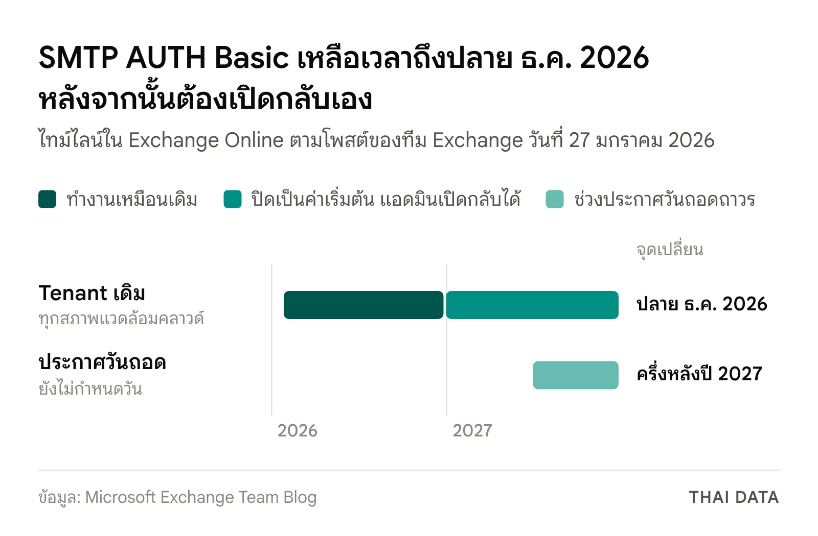 ไทม์ไลน์ SMTP AUTH Basic: ทำงานเหมือนเดิมถึงธันวาคม 2026 ปิดเป็นค่าเริ่มต้นใน tenant เดิมปลายเดือนธันวาคม 2026 และประกาศวันถอดถาวรในครึ่งหลังปี 2027