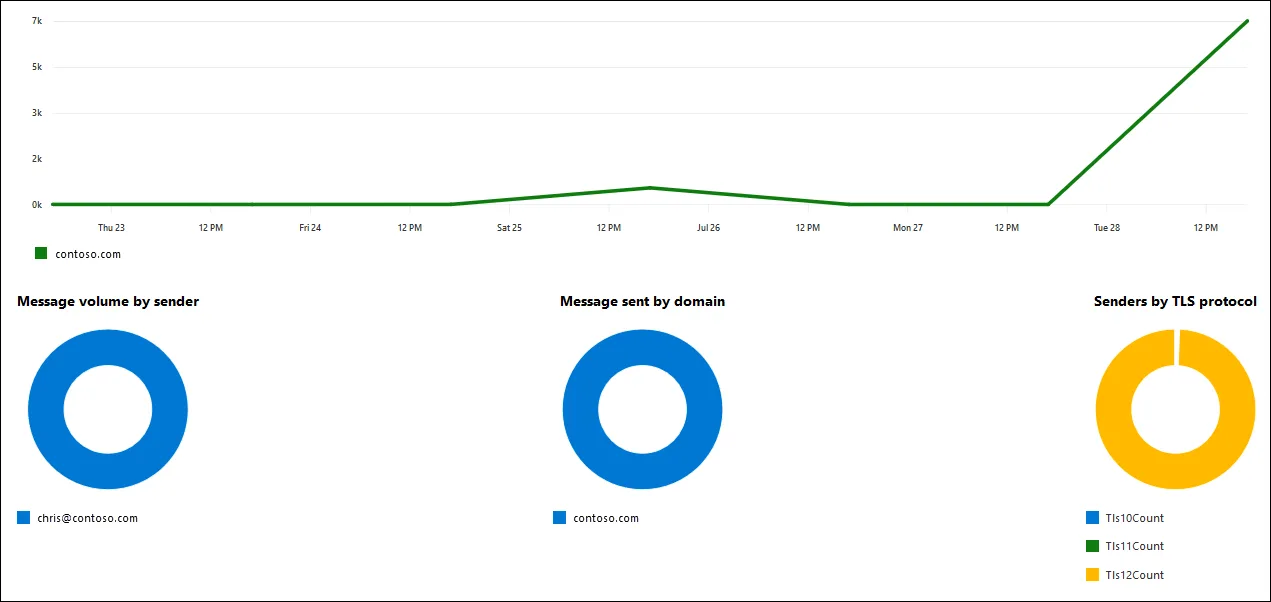ภาพรวมรายงาน SMTP AUTH Clients ใน Exchange admin center ใช้ตรวจว่าบัญชีใดยังส่งแบบ SMTP AUTH Basic