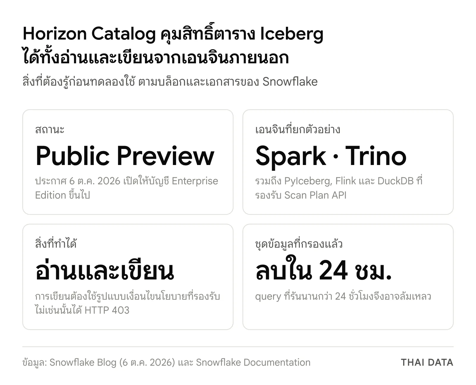ภาพสรุป Horizon Catalog กับ Scan Plan API: Public Preview ตั้งแต่ 6 ตุลาคม 2026 สำหรับ Enterprise Edition ขึ้นไป รองรับเอนจินอย่าง Spark และ Trino อ่านและเขียนตารางที่มีนโยบายได้ และชุดข้อมูลที่กรองแล้วถูกลบภายใน 24 ชั่วโมง