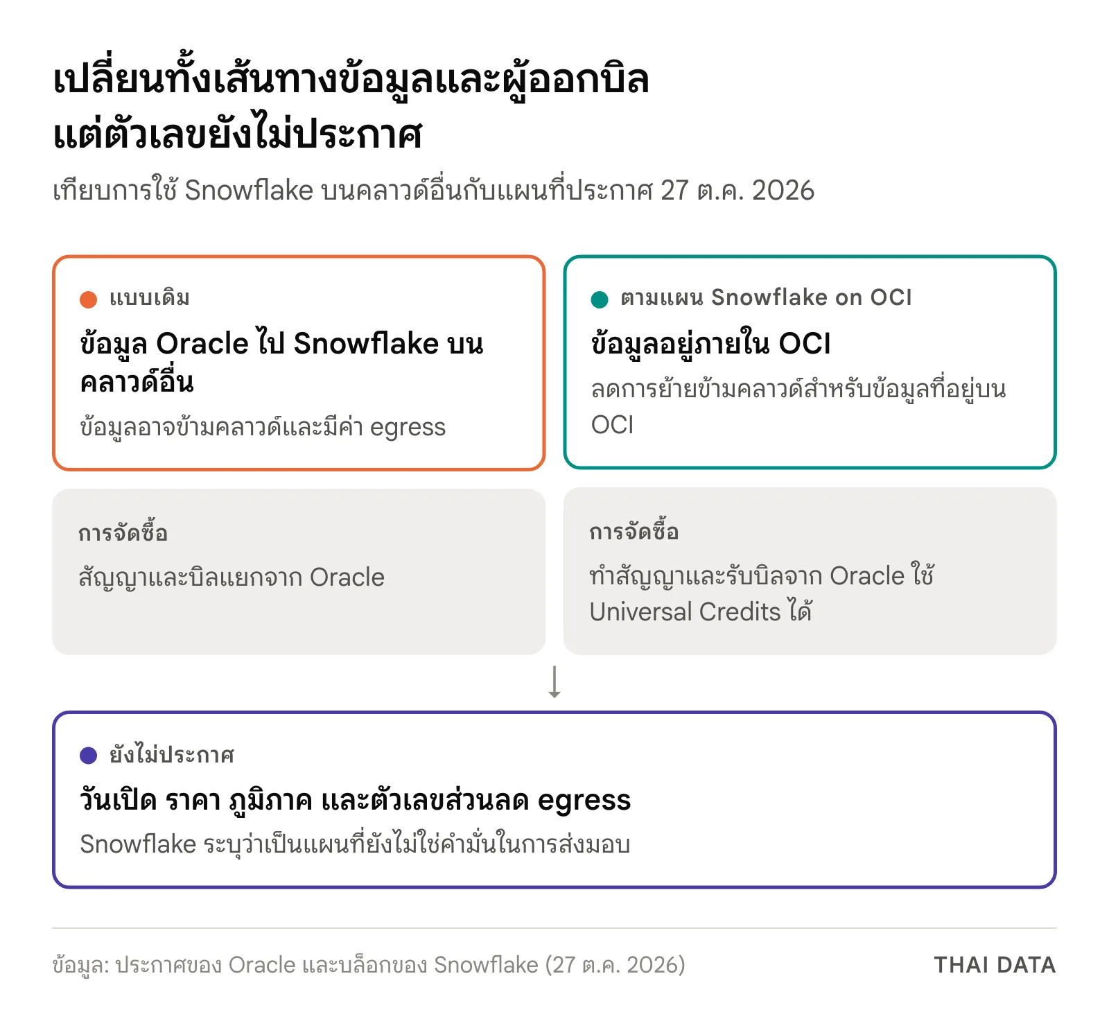 แผนภาพเทียบ Snowflake บนคลาวด์อื่นที่ข้อมูลอาจข้ามคลาวด์และบิลแยก กับ Snowflake on OCI ที่ข้อมูลอยู่ภายใน OCI และออกบิลโดย Oracle ส่วนวันเปิด ราคา ภูมิภาค และส่วนลด egress ยังไม่ประกาศ