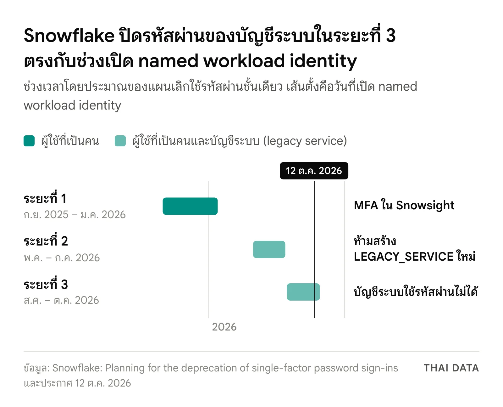 แผนภาพลำดับเวลา Snowflake: ระยะที่ 1 ก.ย. 2025–ม.ค. 2026 บังคับ MFA ใน Snowsight, ระยะที่ 2 พ.ค.–ก.ค. 2026 ห้ามสร้าง LEGACY_SERVICE ใหม่, ระยะที่ 3 ส.ค.–ต.ค. 2026 บัญชีระบบใช้รหัสผ่านไม่ได้ และเส้นวันที่ 12 ต.ค. 2026 ที่เปิด named workload identity
