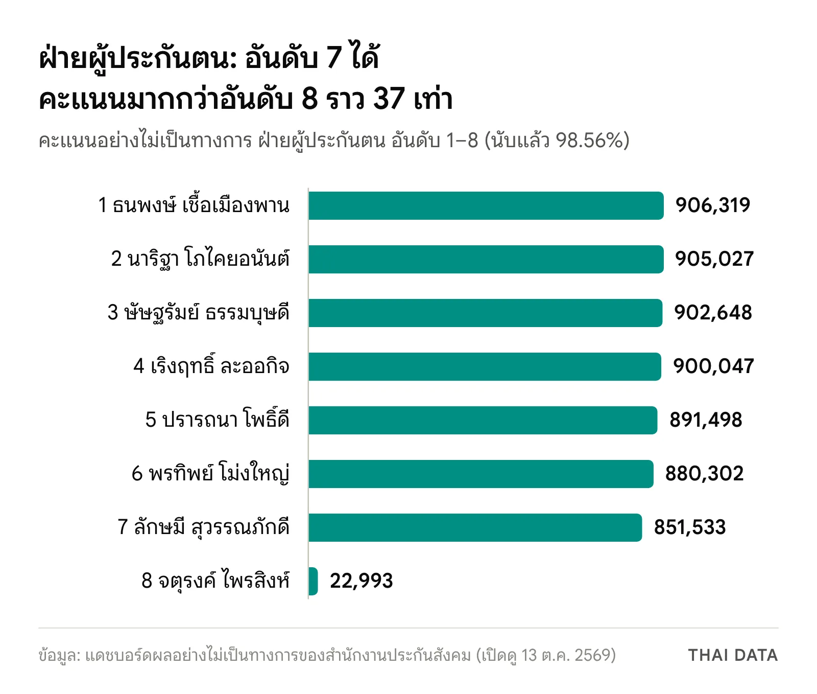 กราฟแท่งคะแนนเลือกตั้งบอร์ดประกันสังคมฝ่ายผู้ประกันตนอย่างไม่เป็นทางการ อันดับ 1–7 ได้ 851,533–906,319 คะแนน ส่วนอันดับ 8 ได้ 22,993 คะแนน
