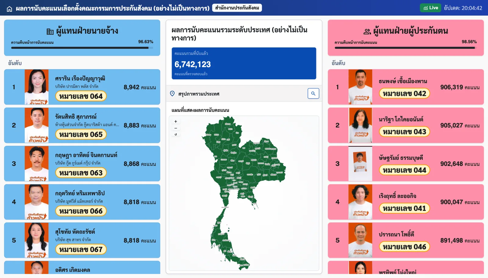 แดชบอร์ดผลการนับคะแนนเลือกตั้งบอร์ดประกันสังคมอย่างไม่เป็นทางการของสำนักงานประกันสังคม แสดงคะแนนรวมที่นับแล้ว 6,742,123 คะแนน และอันดับผู้สมัครฝ่ายนายจ้างกับฝ่ายผู้ประกันตน