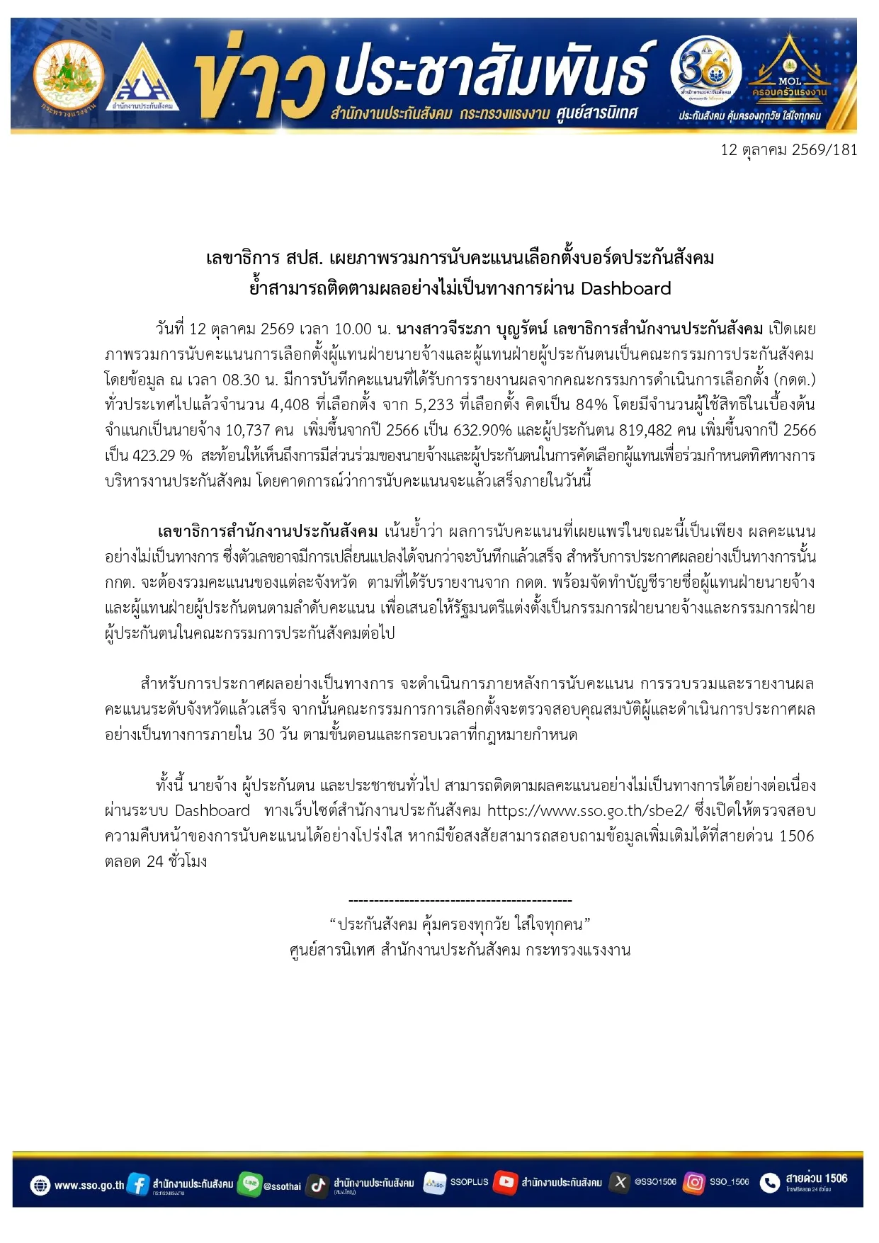 ข่าวประชาสัมพันธ์สำนักงานประกันสังคมฉบับที่ 181 ลงวันที่ 12 ตุลาคม 2569 รายงานการนับคะแนนเลือกตั้งบอร์ดประกันสังคม 84% ของที่เลือกตั้ง นายจ้างใช้สิทธิ 10,737 คน ผู้ประกันตน 819,482 คน