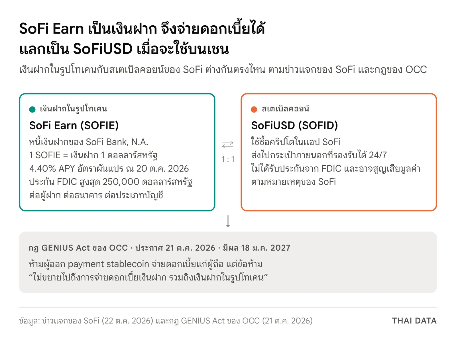 แผนภาพเทียบ SoFi Earn (SOFIE) เงินฝากในรูปโทเคนของ SoFi Bank ที่ 1 SOFIE เท่ากับเงินฝาก 1 ดอลลาร์สหรัฐ จ่าย 4.40% APY ณ 20 ตุลาคม 2026 และมีประกัน FDIC สูงสุด 250,000 ดอลลาร์สหรัฐ กับสเตเบิลคอยน์ SoFiUSD ที่แลกกันได้ 1 ต่อ 1 ส่งไปกระเป๋าภายนอกได้ตลอด 24 ชั่วโมงแต่ไม่มีประกัน FDIC และกฎ GENIUS Act ของ OCC ที่ห้ามสเตเบิลคอยน์จ่ายดอกเบี้ยแต่ไม่ห้ามเงินฝาก