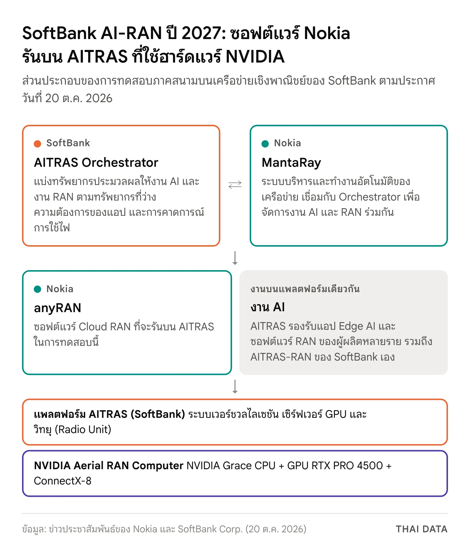 แผนภาพการทดสอบ SoftBank AI-RAN: ชั้นบริหารจัดการคือ AITRAS Orchestrator ของ SoftBank เชื่อมกับ MantaRay ของ Nokia ชั้นซอฟต์แวร์คือ anyRAN ของ Nokia ทำงานร่วมกับงาน AI บนแพลตฟอร์ม AITRAS ที่มีระบบเวอร์ชวลไลเซชัน เซิร์ฟเวอร์ GPU NVIDIA Aerial RAN Computer ที่มี Grace CPU, RTX PRO 4500 และ ConnectX-8 และวิทยุ (Radio Unit)